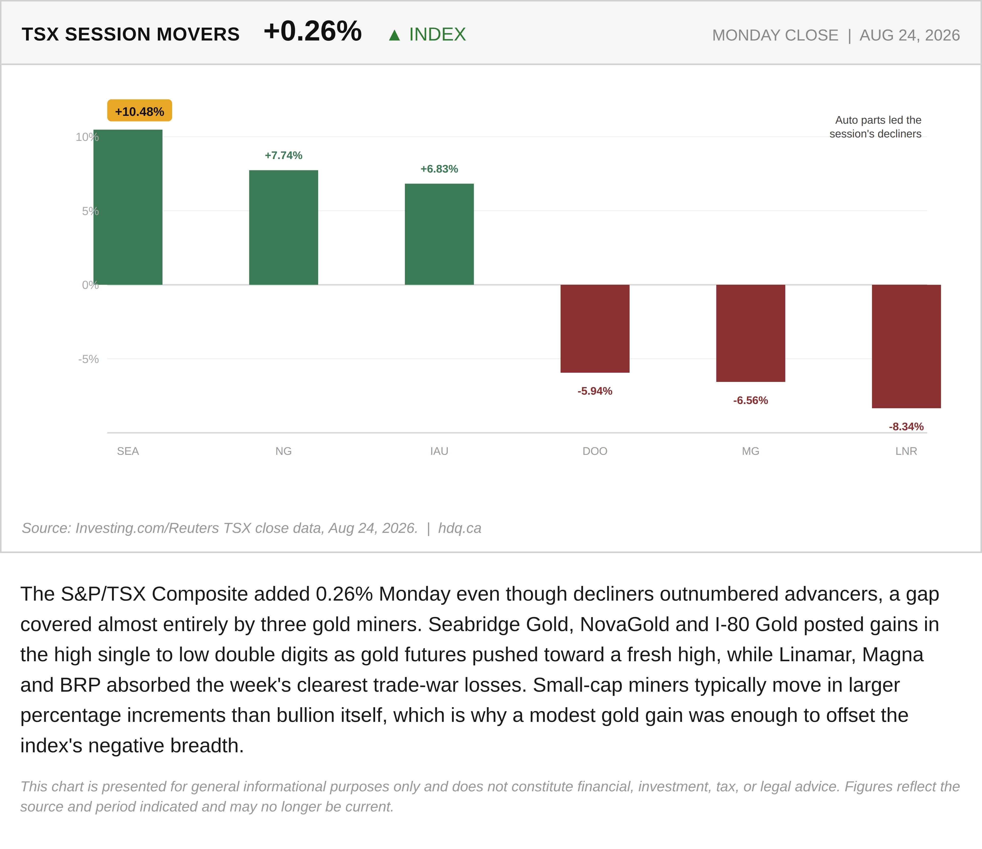 Bar chart showing gold miners driving TSX gains while auto parts stocks led decliners on August 24, 2026.