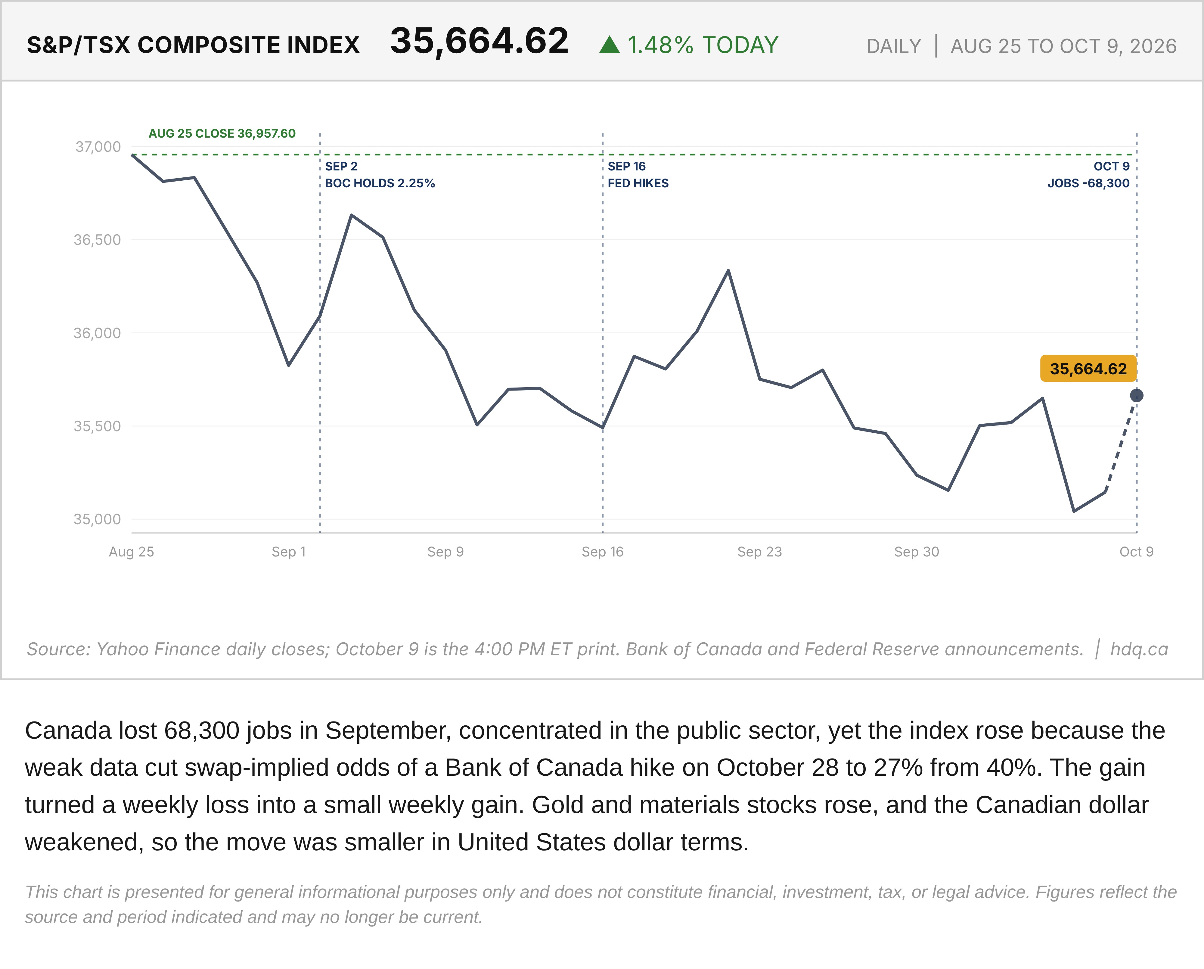 Line chart of the S&P/TSX Composite daily close from August 25 to October 9, 2026, ending with a jobs-day gain.