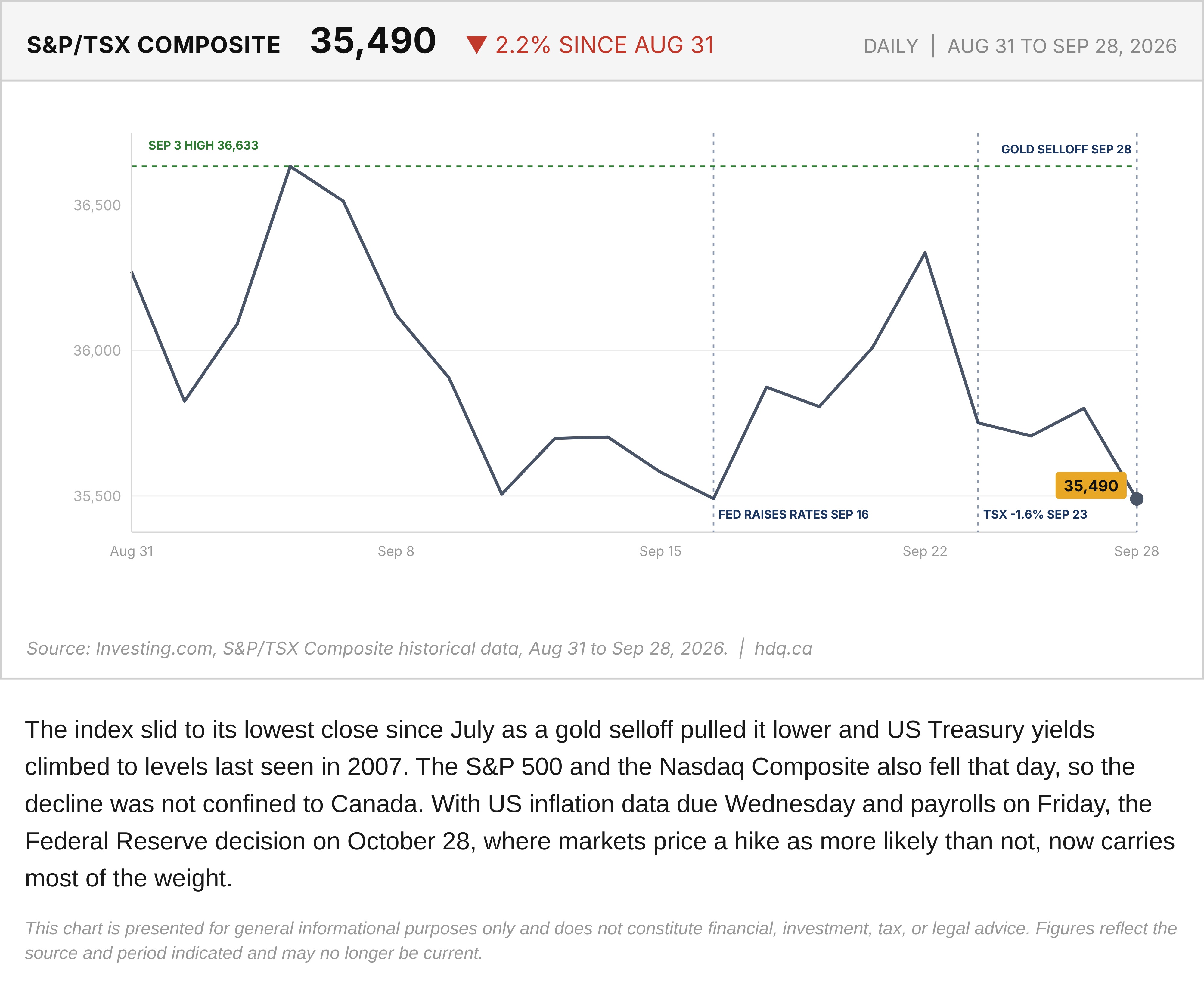 Line chart of the S&P/TSX Composite daily closing level from August 31 to September 28, 2026.