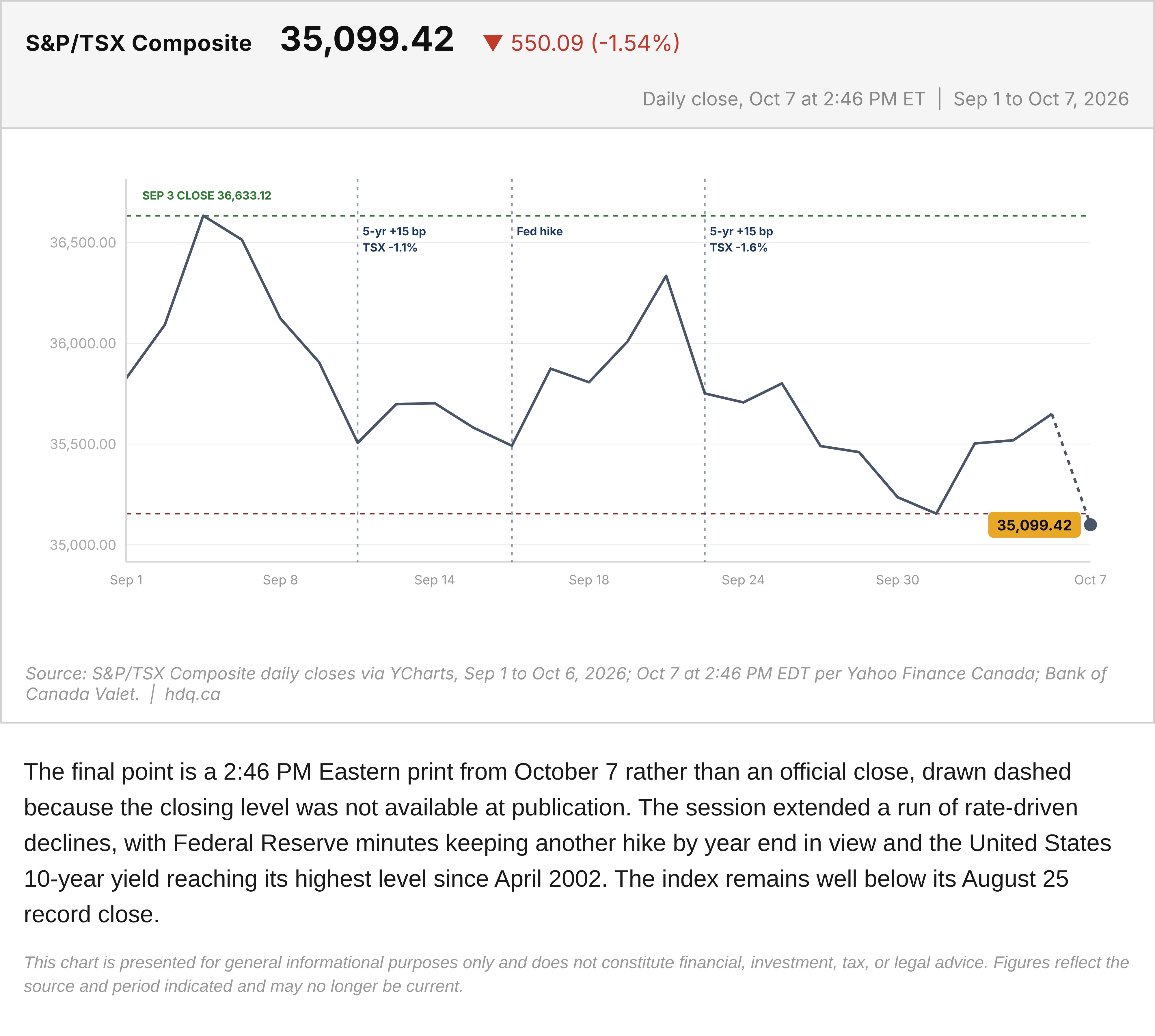 Line chart of the S&P/TSX Composite from September 1 to October 7, 2026, ending in a dashed afternoon print.