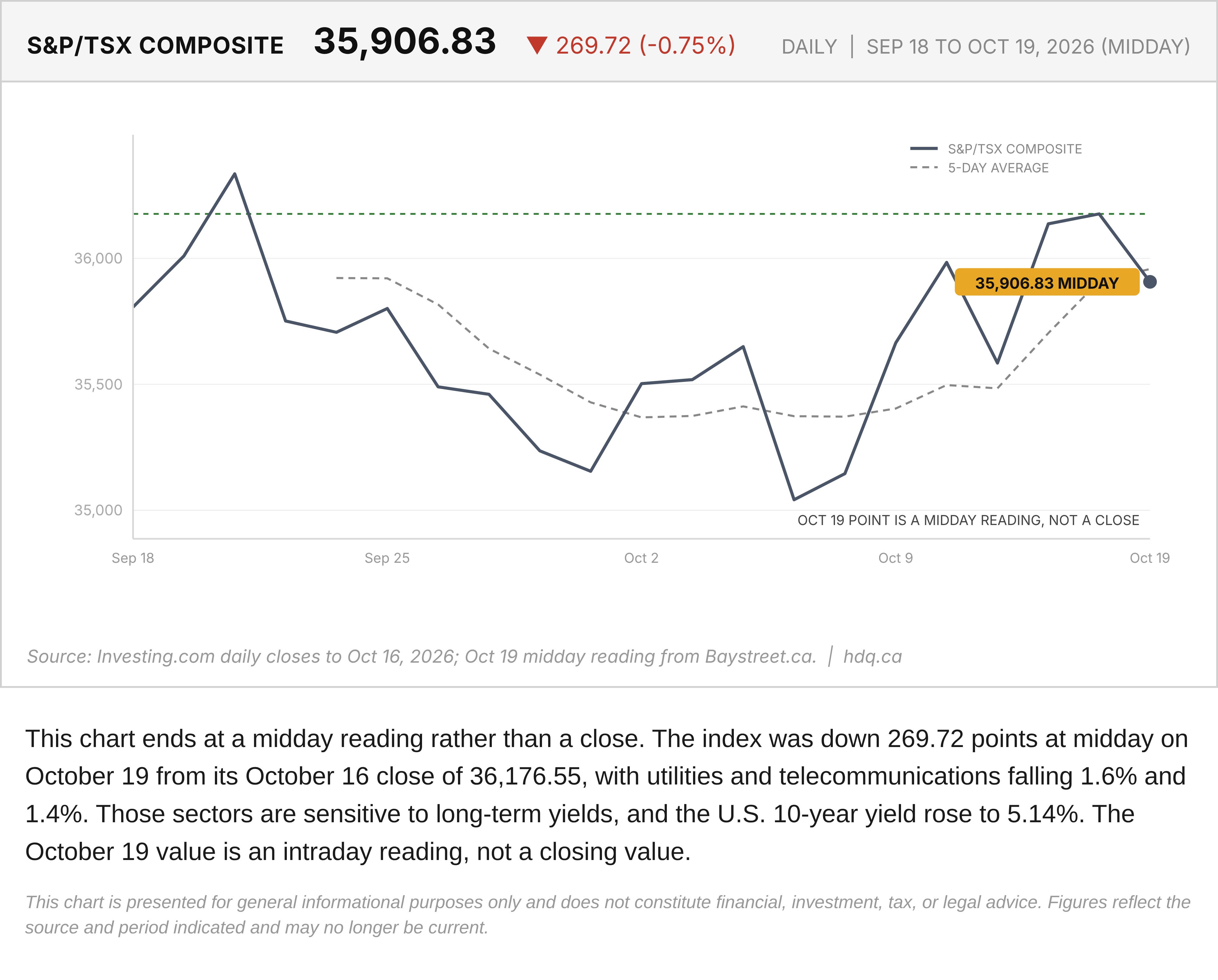 Line chart of the S&P/TSX Composite from September 18 to October 19, 2026, ending with a midday reading.