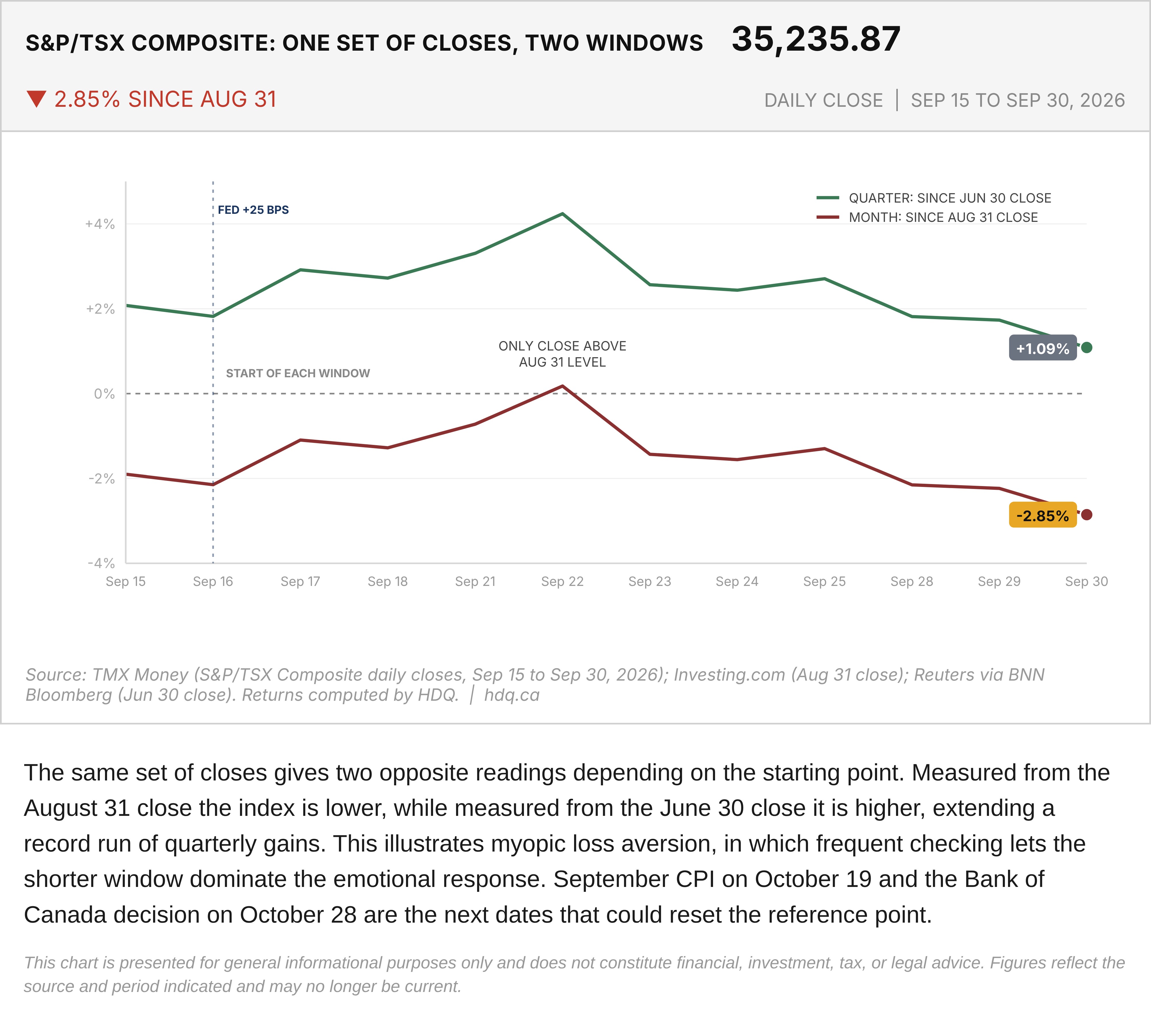 Line chart of S&P/TSX Composite daily closes from September 15 to September 30, 2026, with June 30 and August 31 baselines.