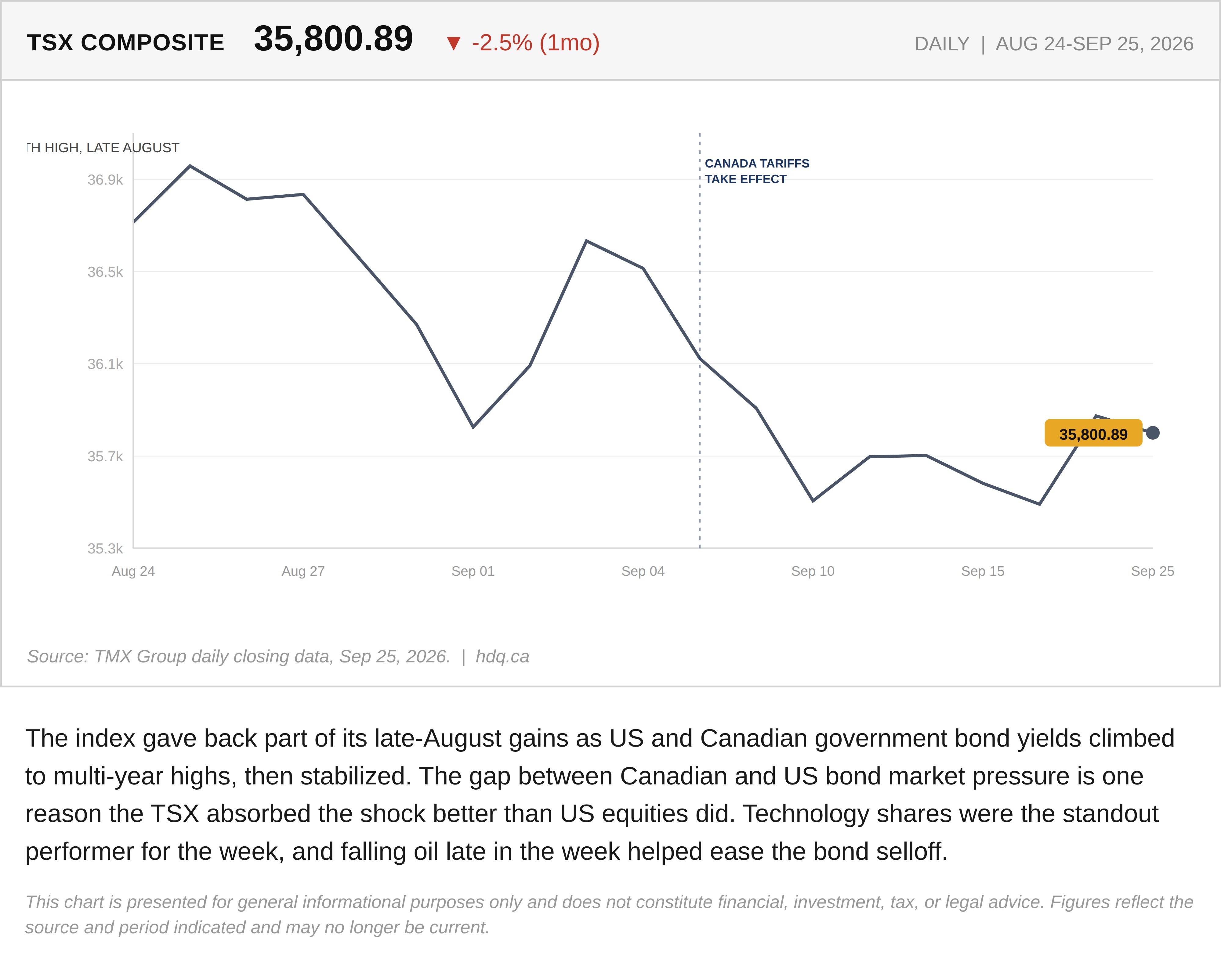 Line chart of the S&P/TSX Composite Index, August 24 to September 25, 2026, ending near 35,800 after a monthly decline.