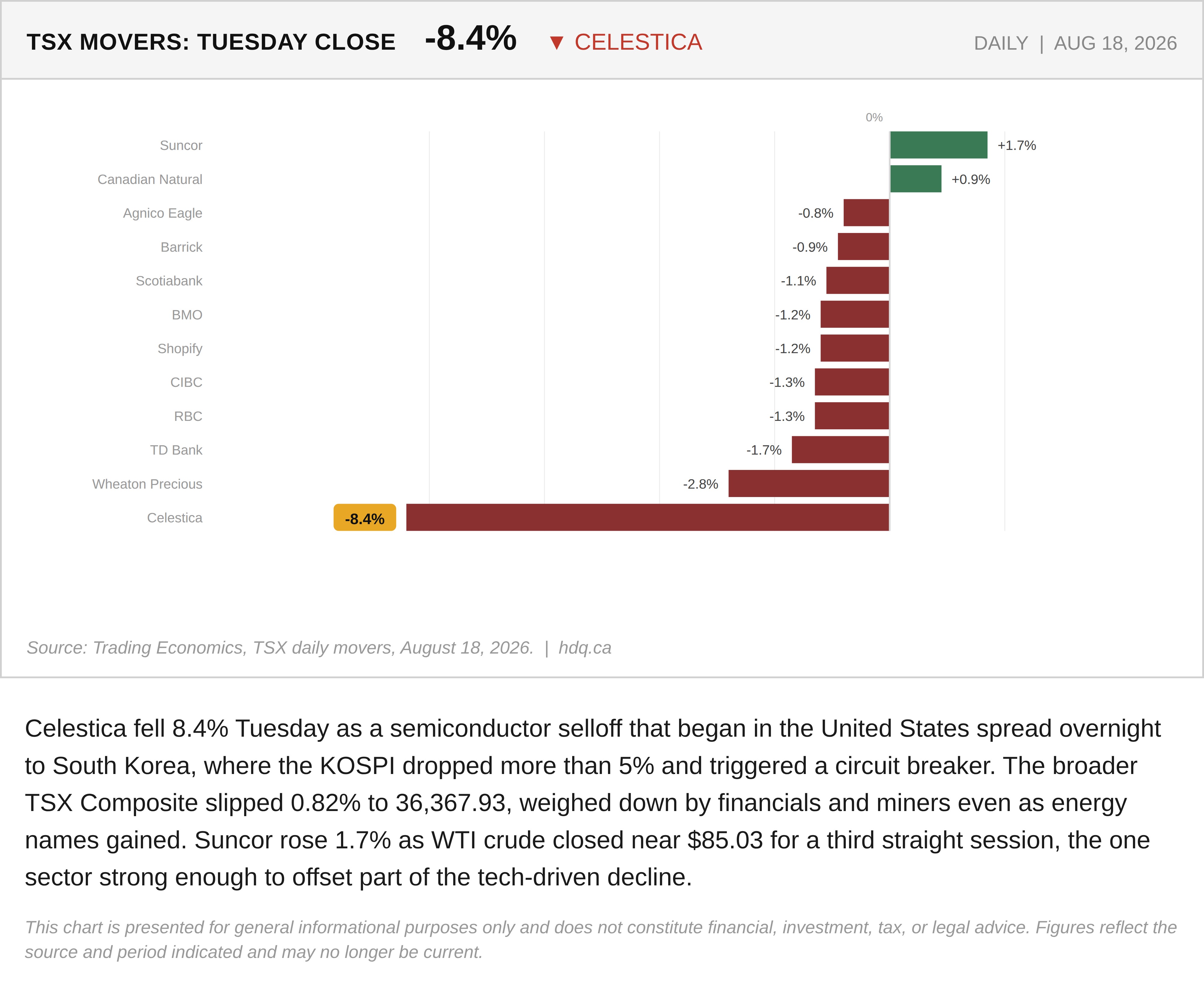 Bar chart of Tuesday's biggest TSX stock movers, showing Celestica down 8.4 percent amid a semiconductor selloff.