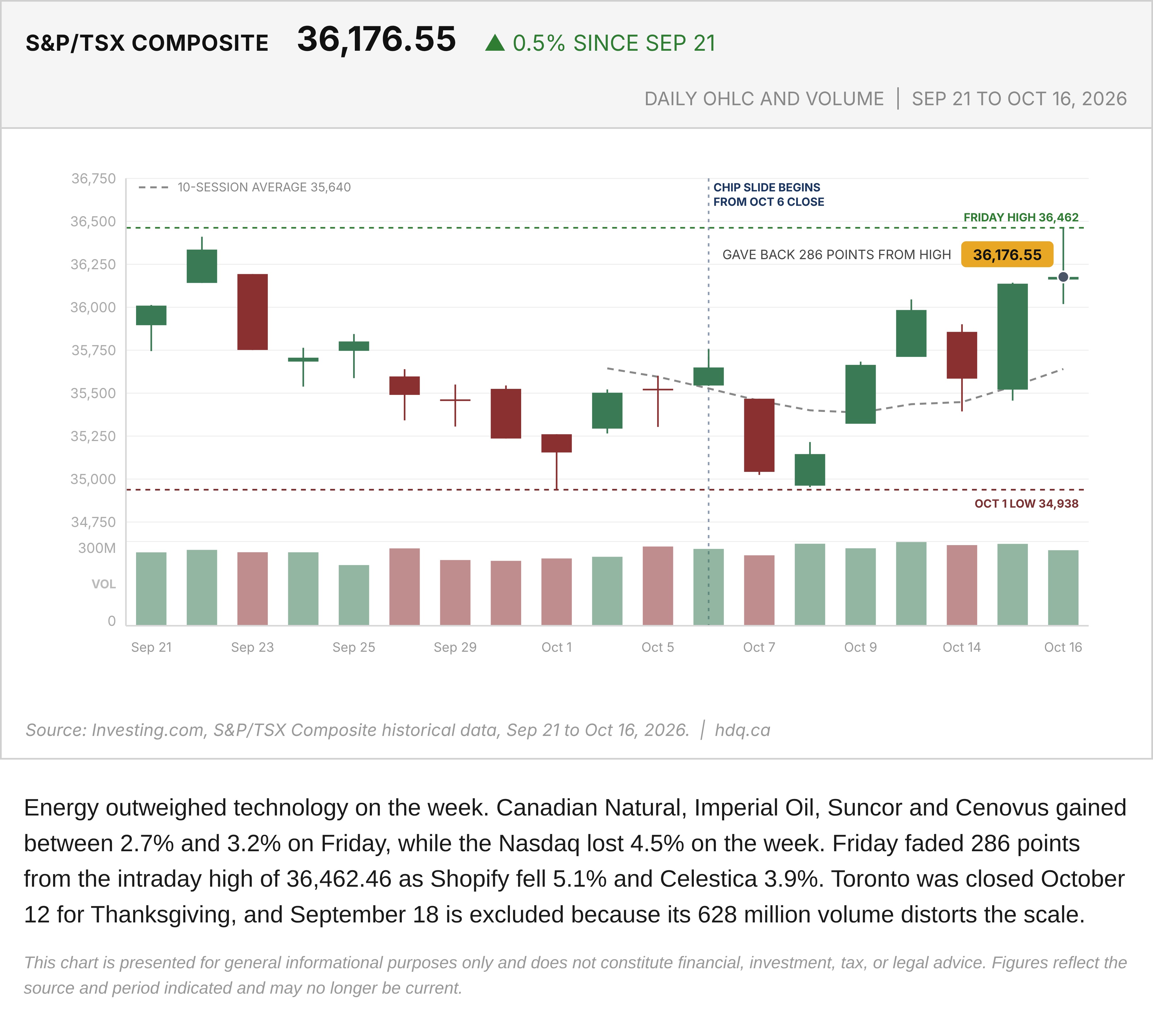 Candlestick chart of the S&P/TSX Composite with daily volume and a 10-session average from September 21 to October 16, 2026.