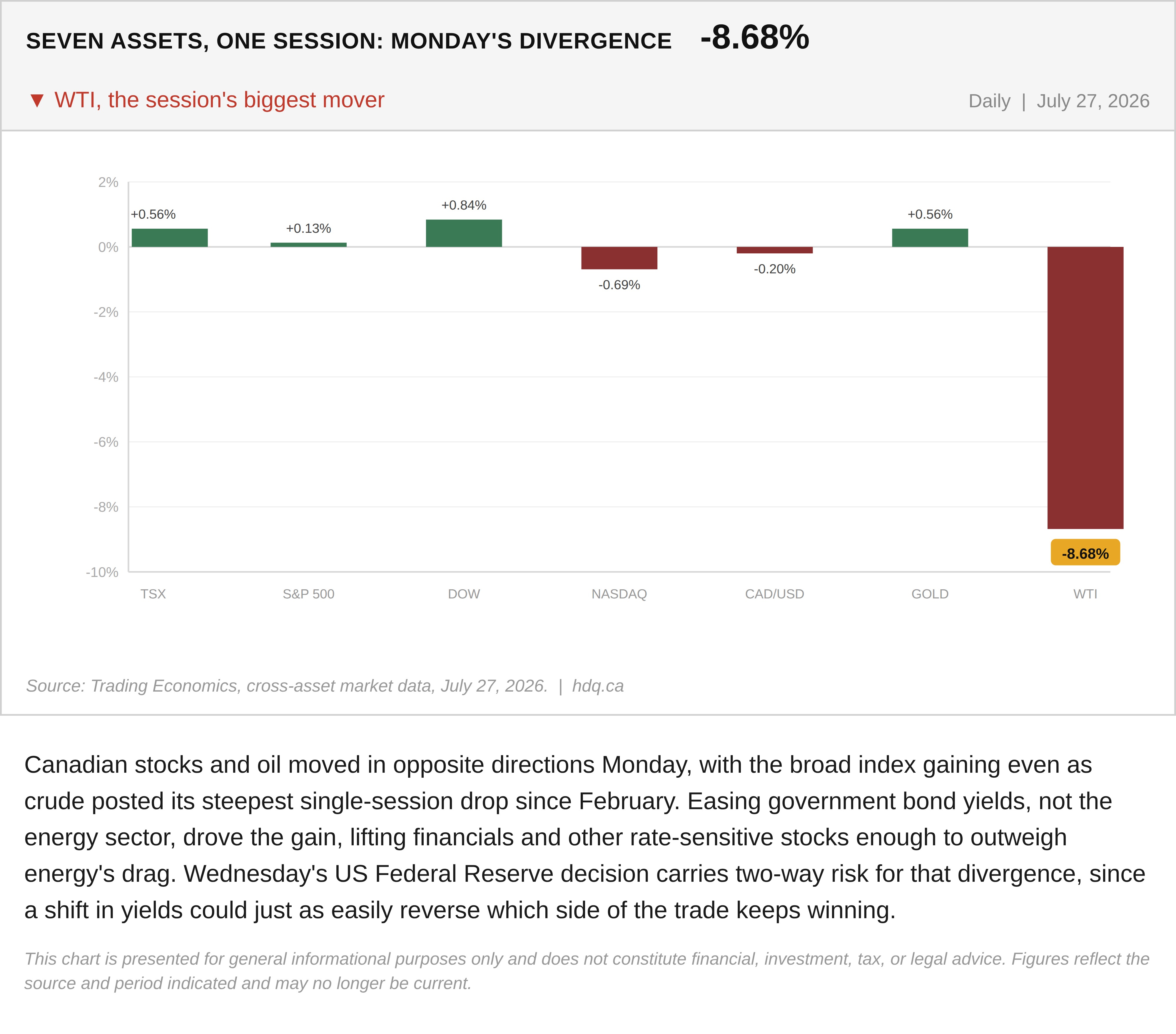 Bar chart comparing the single-day percentage moves of seven financial assets, including WTI crude and the TSX, on July 27, 2026.