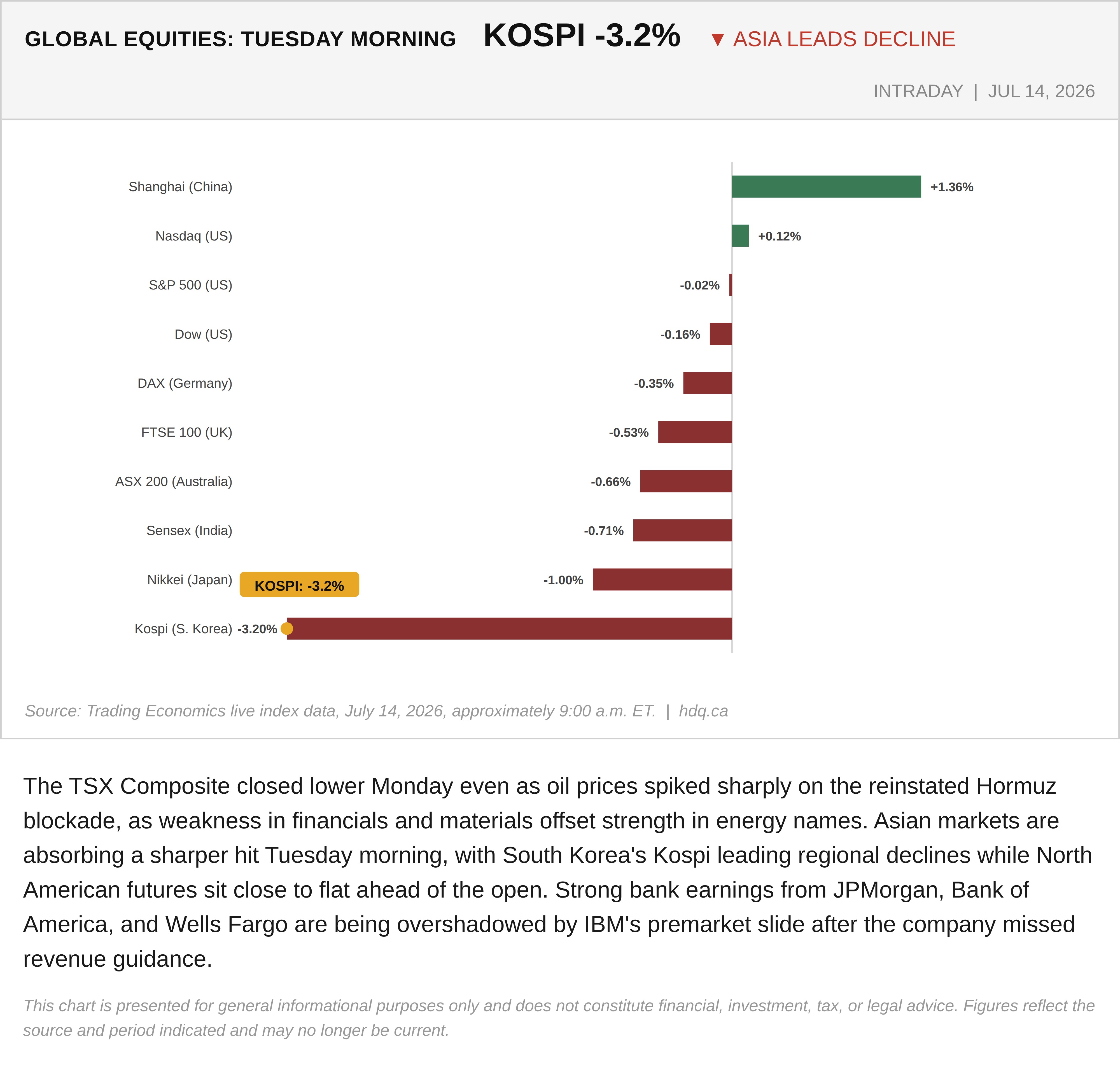 Bar chart comparing Tuesday morning stock index moves across global markets, led by South Korea's Kospi decline.