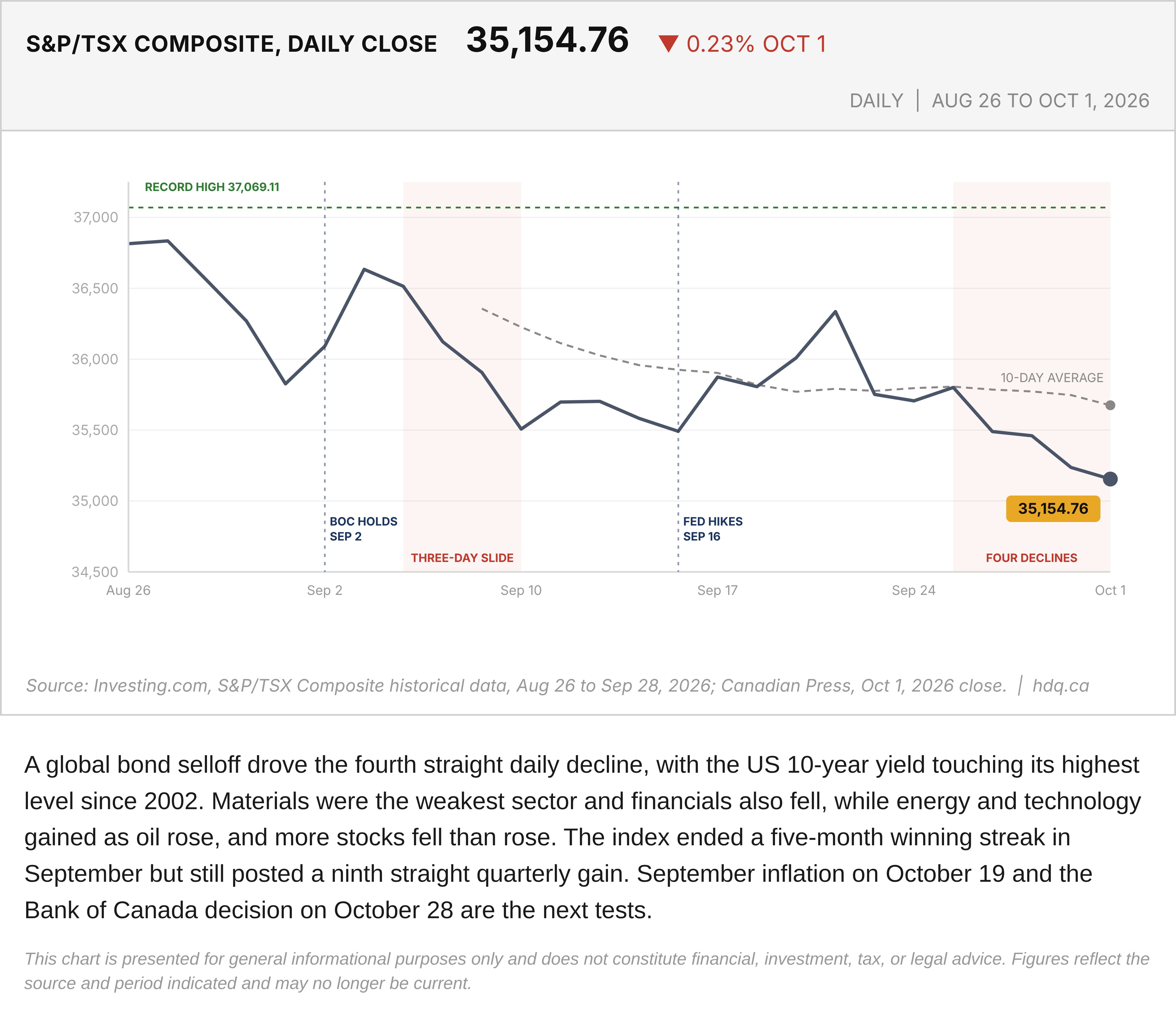Line chart of the S&P/TSX Composite daily closing level from August 26 to October 1, 2026.