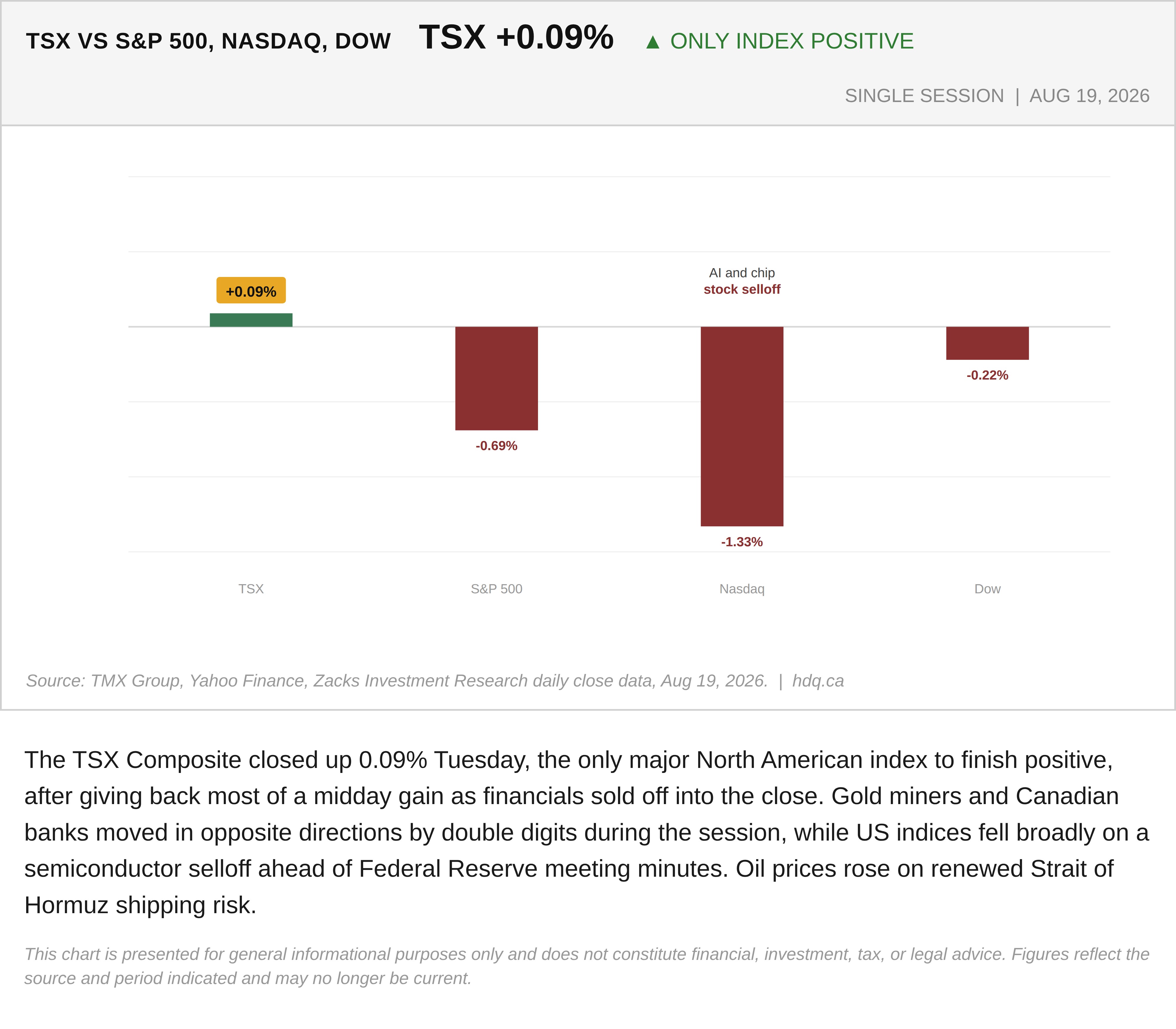 Bar chart comparing the TSX Composite's single session return against the S&P 500, Nasdaq, and Dow on August 19, 2026.