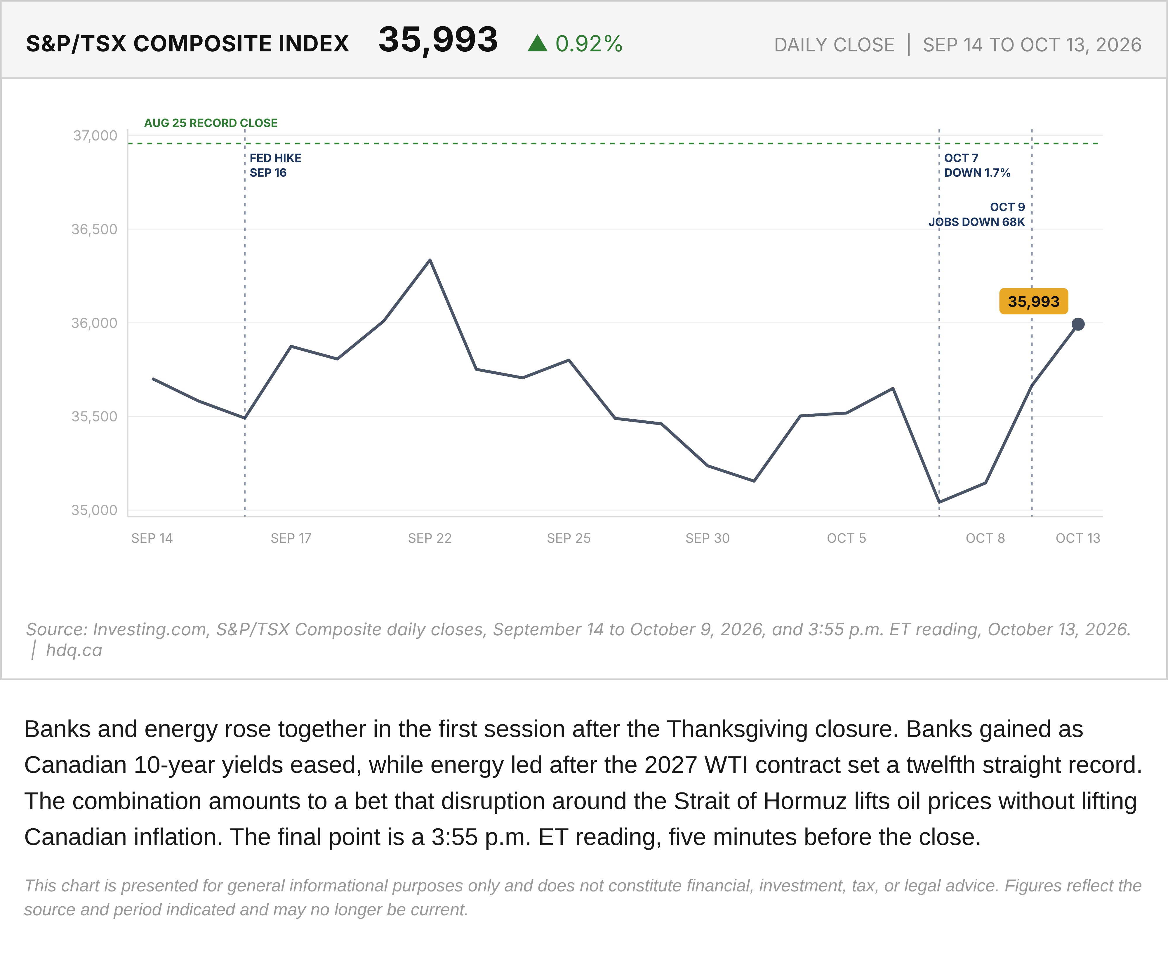 Line chart of the S&P/TSX Composite from September 14 to October 13, 2026, with the August 25 record close marked.