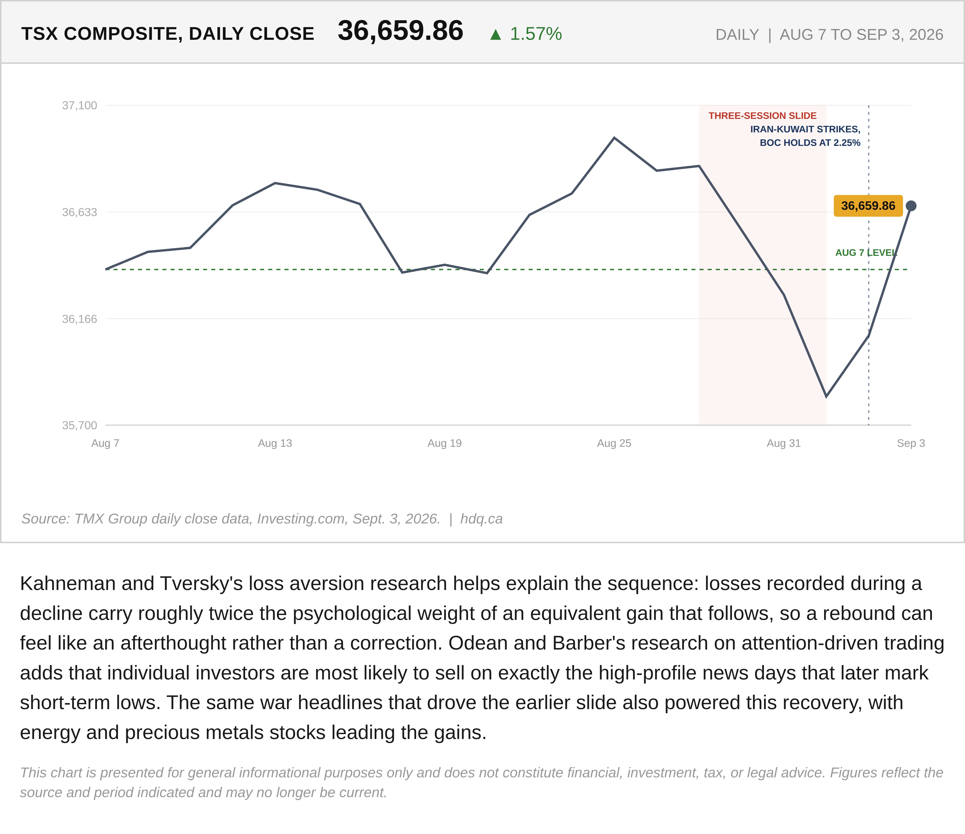 Line chart showing the S&P/TSX Composite closing higher after a volatile week driven by war-related headlines.
