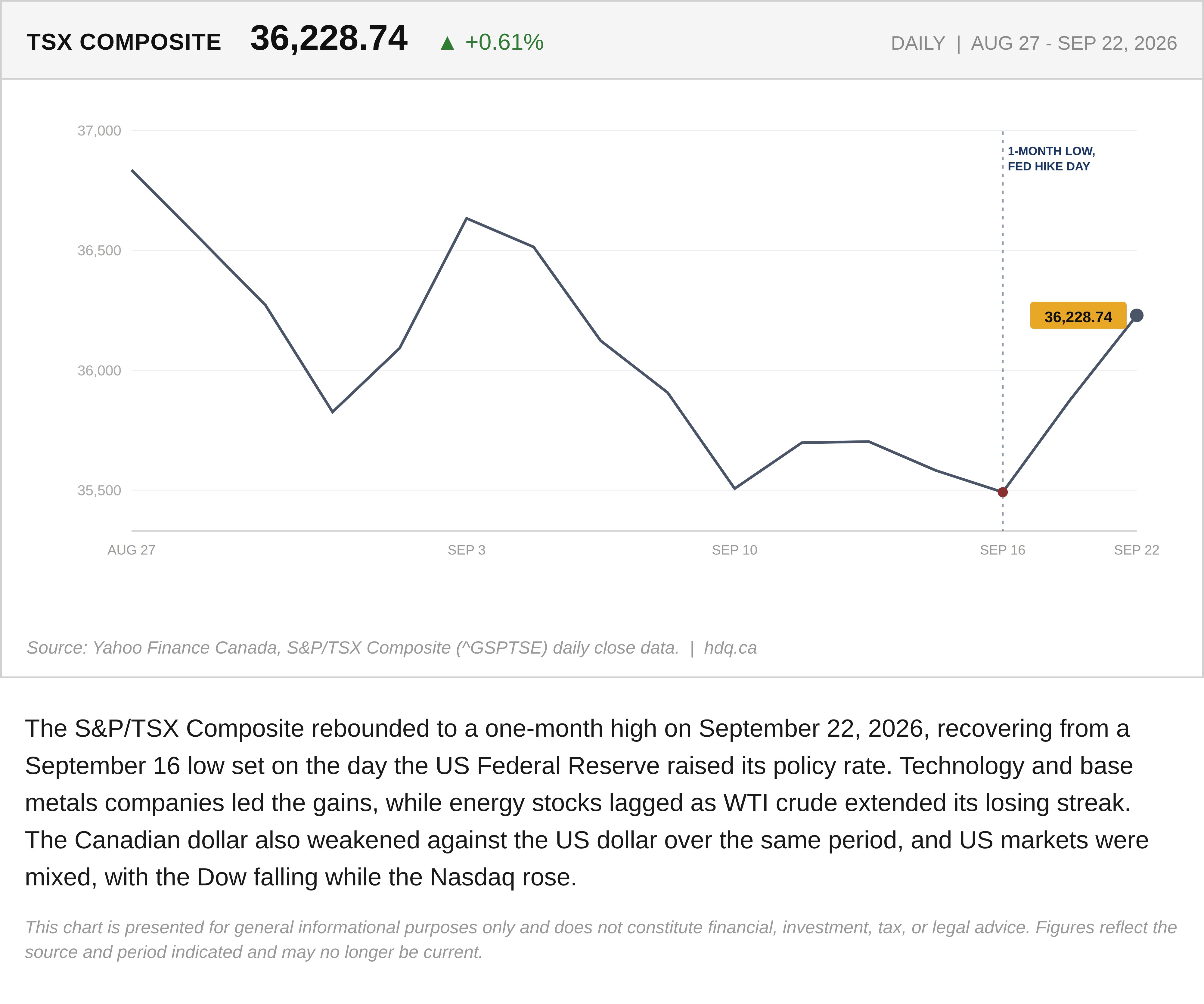 Line chart of the S&P/TSX Composite rebounding from a September 16 low to a one-month high on September 22, 2026.