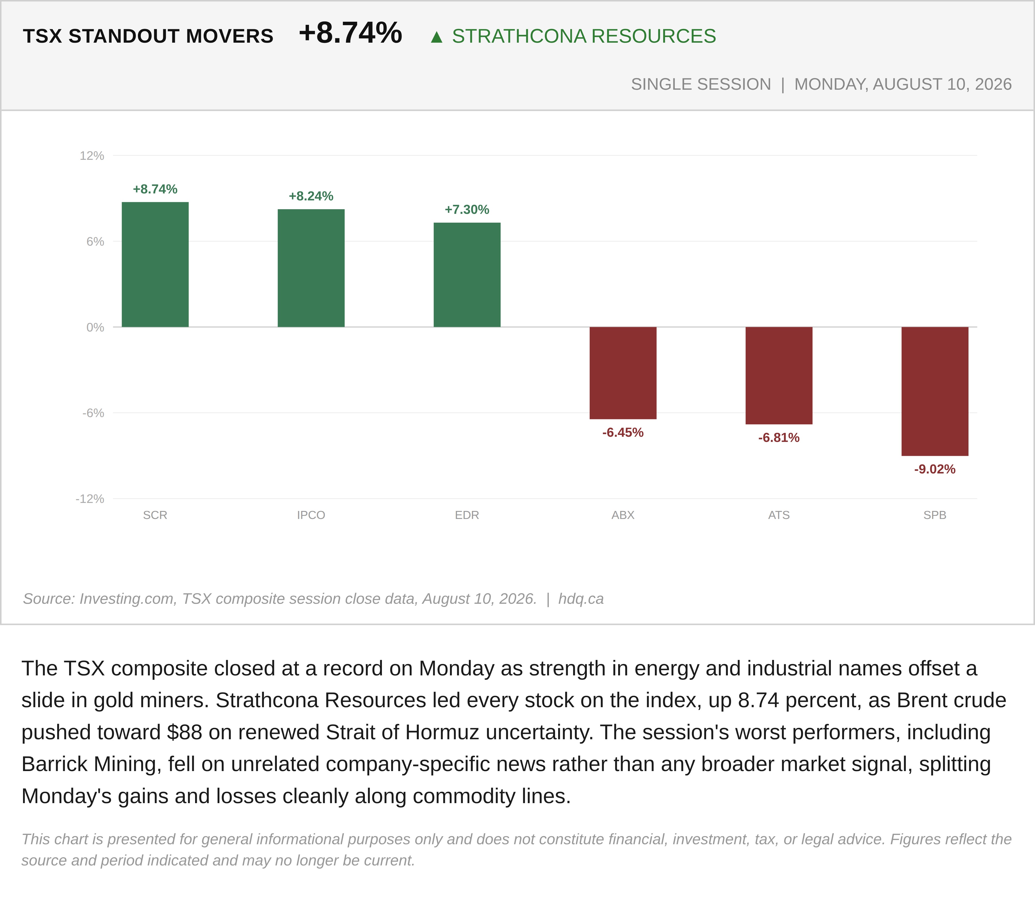 Bar chart showing Strathcona Resources and other TSX stocks with the largest single-session gains and losses on Monday.
