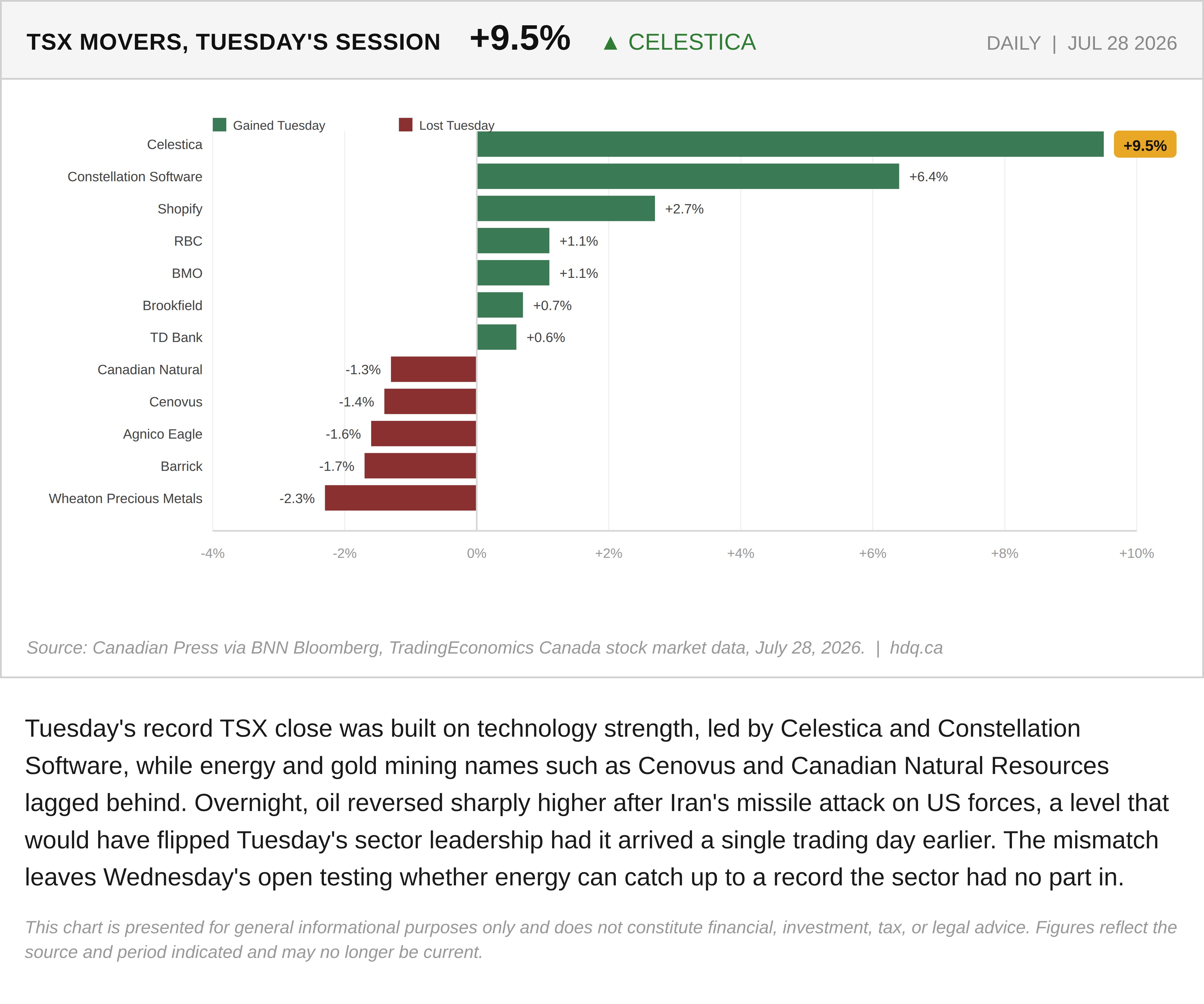 Bar chart of Tuesday's top TSX movers, led by Celestica's 9.5 percent gain, on the index's record close.