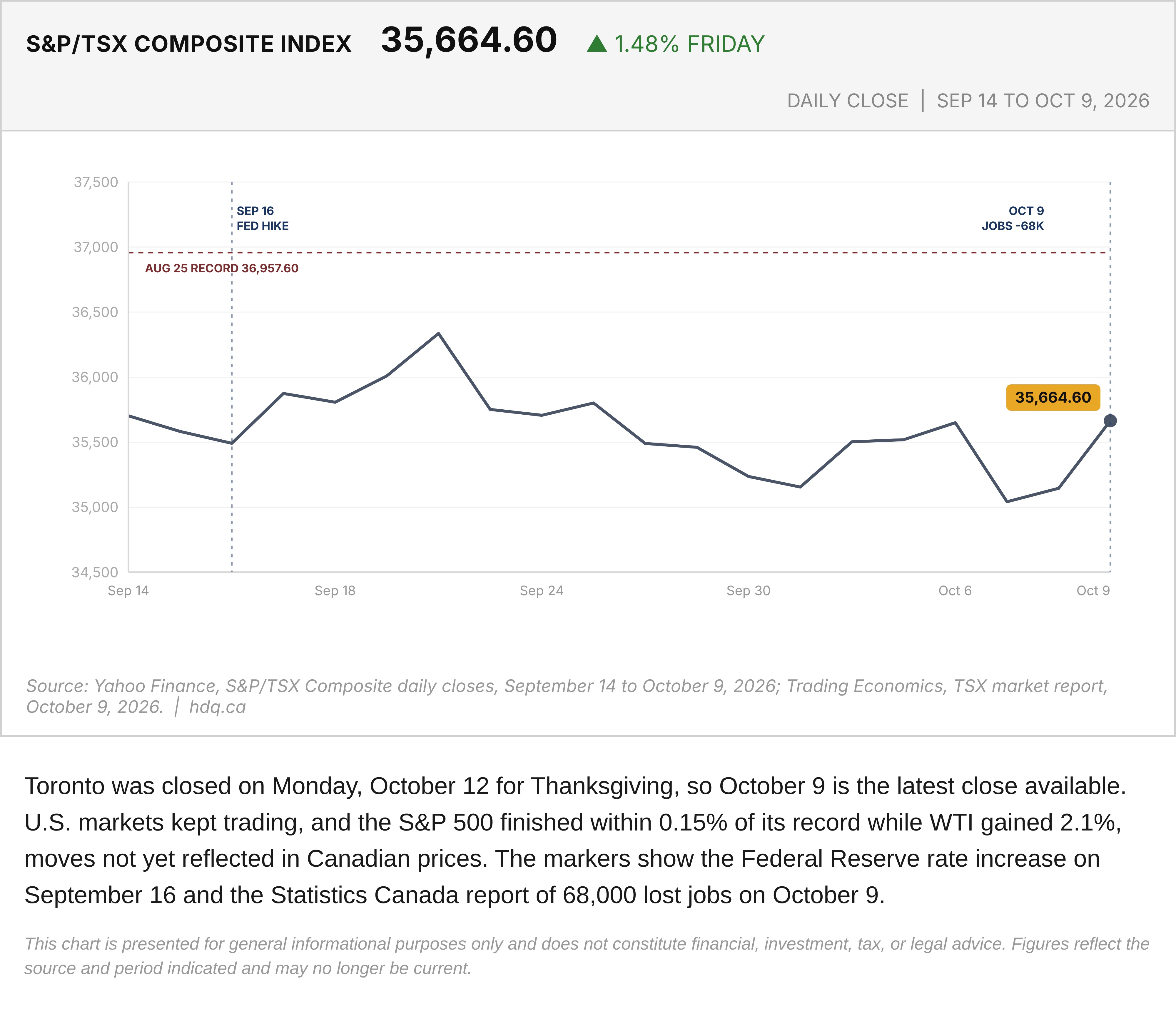 Line chart of the S&P/TSX Composite from September 14 to October 9, 2026, marking the August 25 record close.