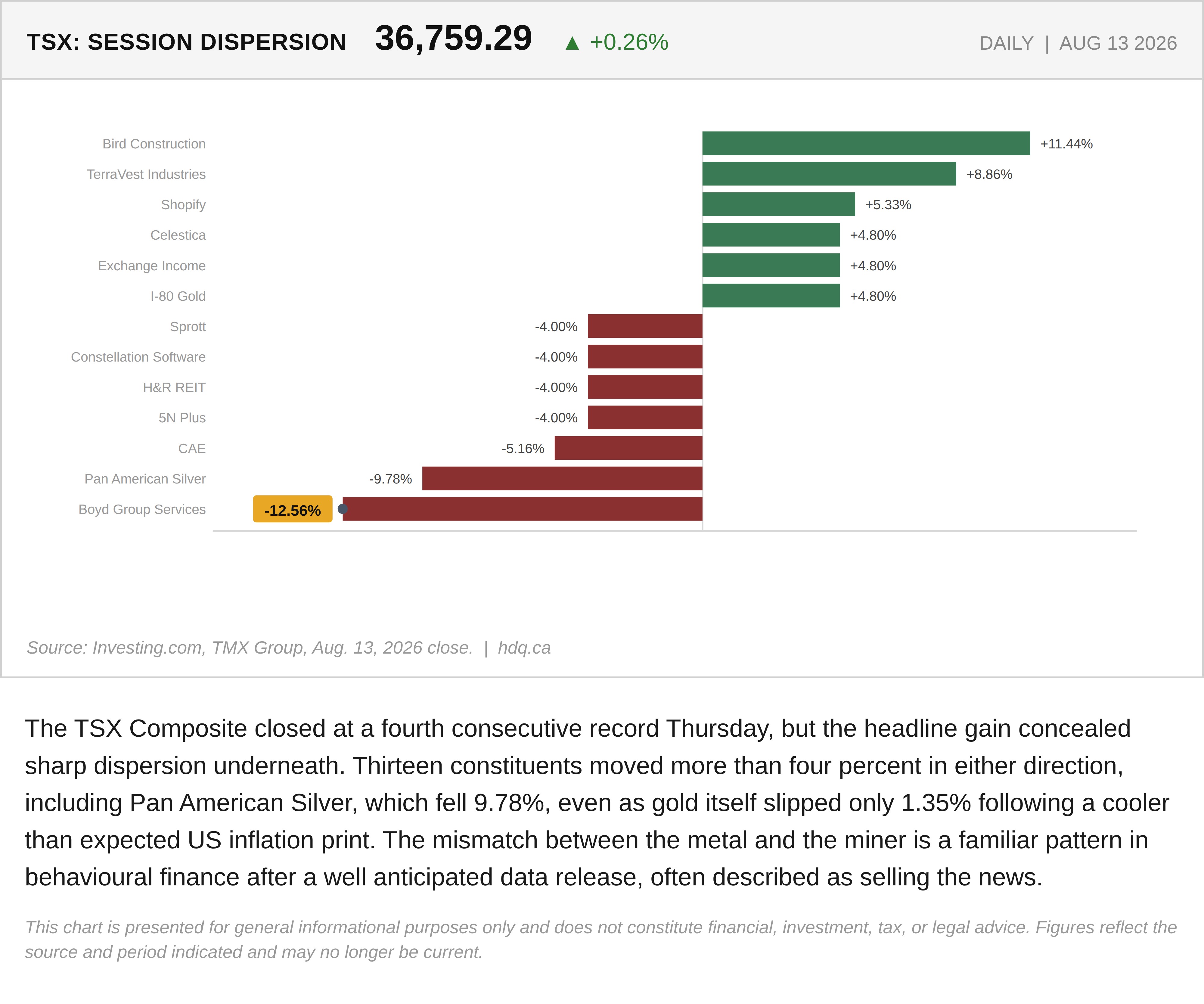 Chart showing wide dispersion among TSX Composite stocks during Thursday's record session, with thirteen names moving more than four percent.