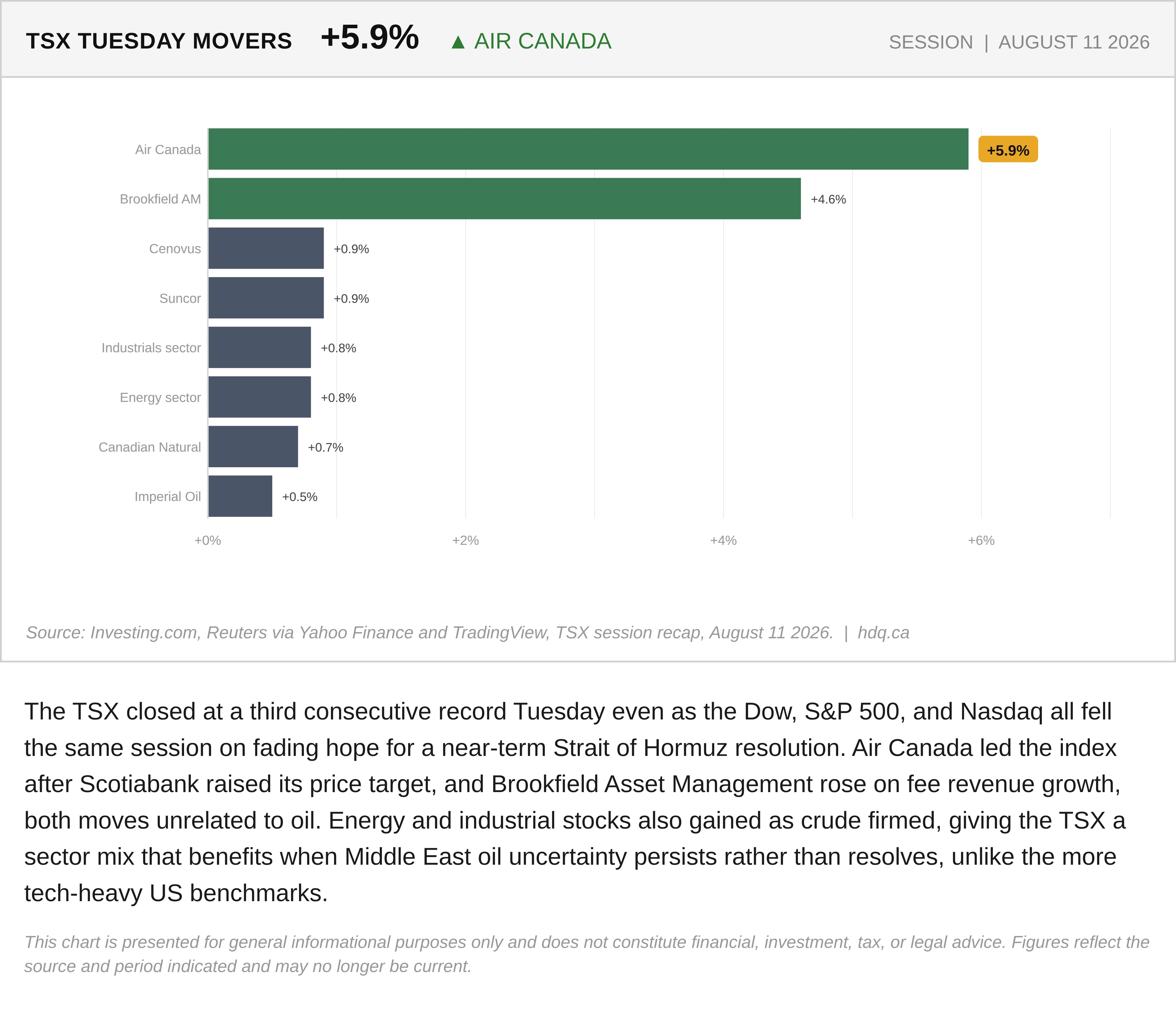 Bar chart ranking Tuesday's top TSX movers, led by Air Canada up 5.9 percent.