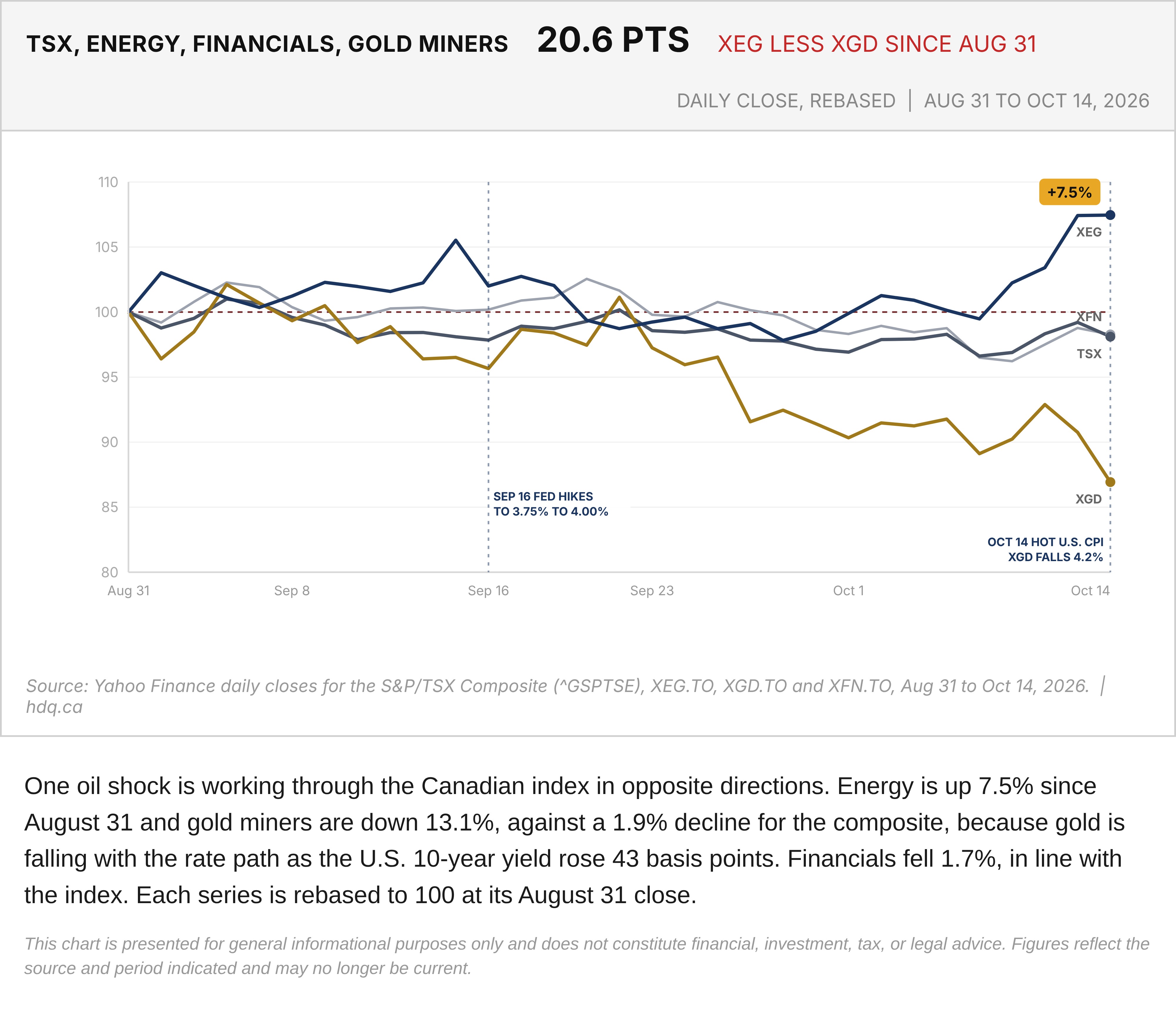 Line chart of the TSX, energy, financials and gold miners ETFs rebased to 100 at August 31, through October 14, 2026.