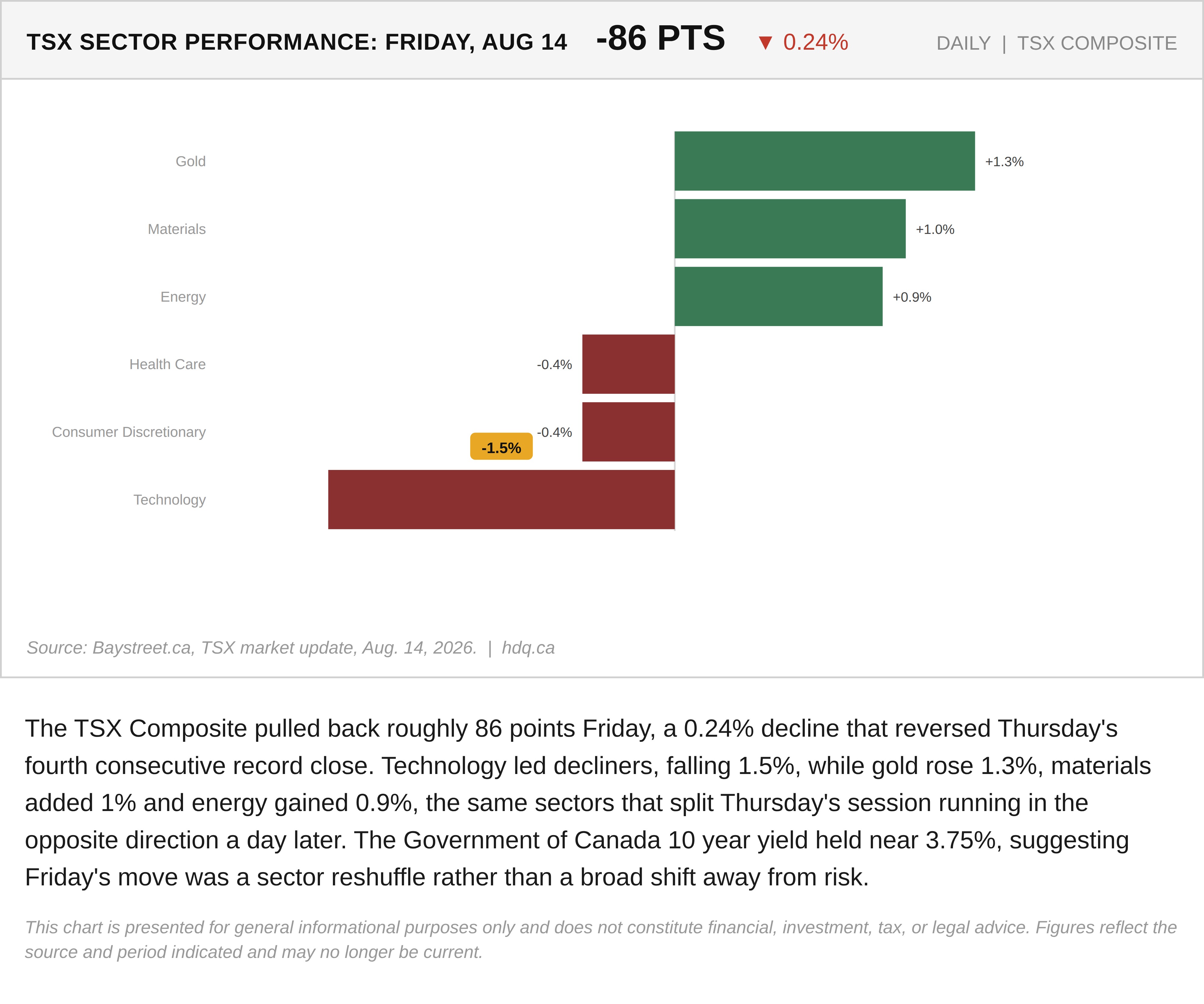 Bar chart showing TSX sector performance Friday, with technology declining while gold, materials and energy advanced.
