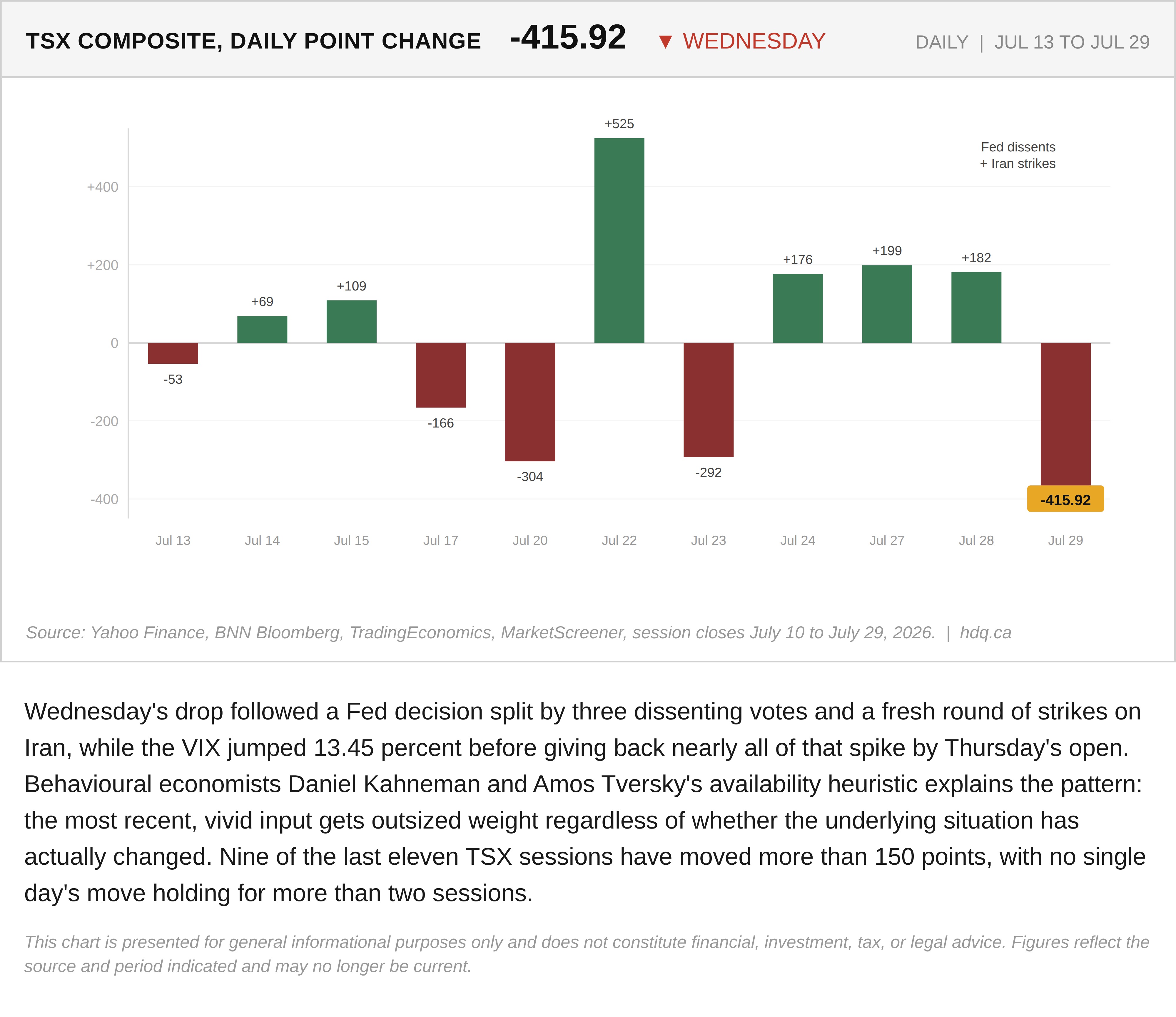 Bar chart showing the TSX Composite's daily point change over eleven sessions, including Wednesday's steep single-day decline.