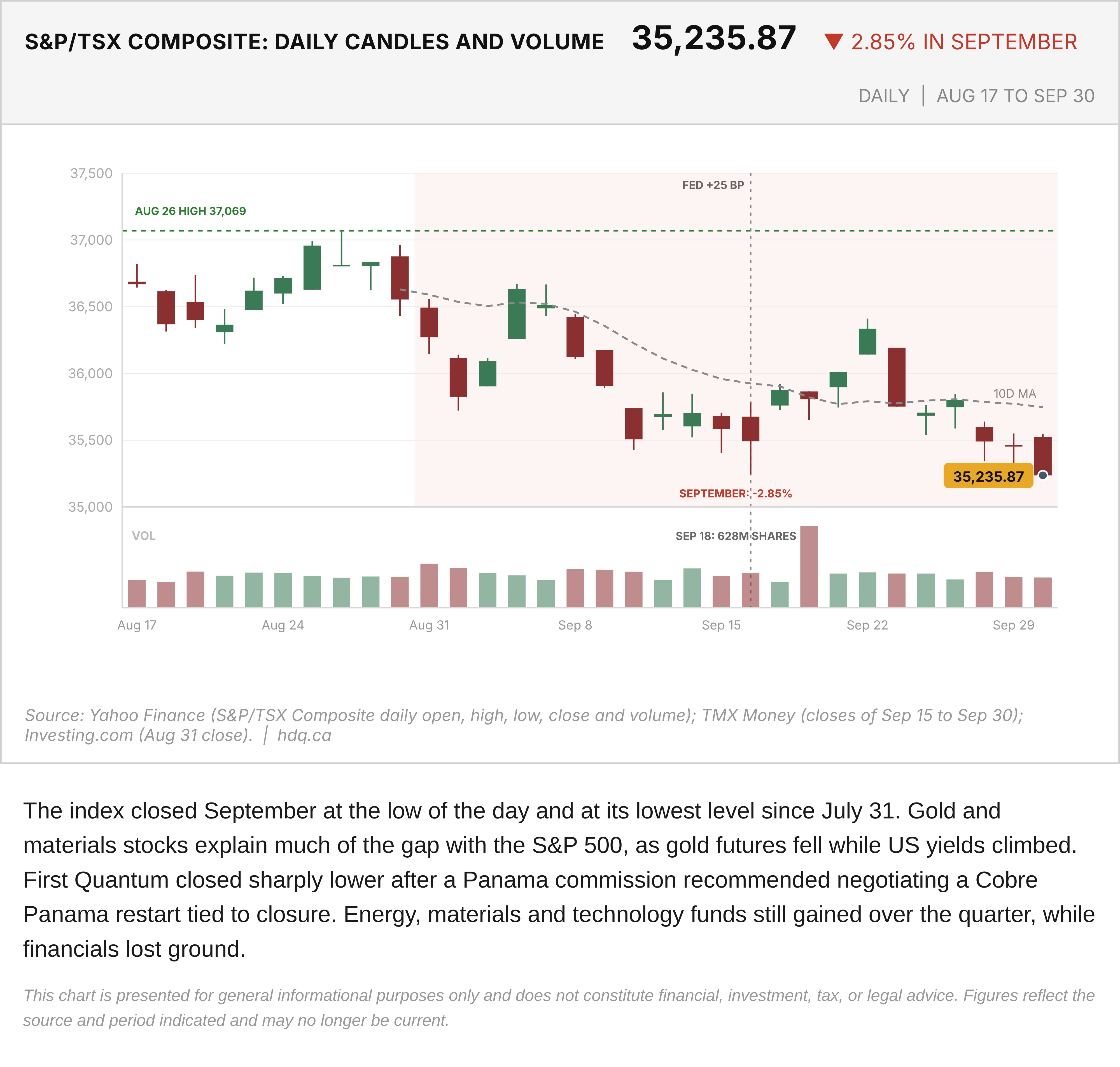 Candlestick chart of S&P/TSX Composite daily trading with volume from August 17 to September 30, 2026.