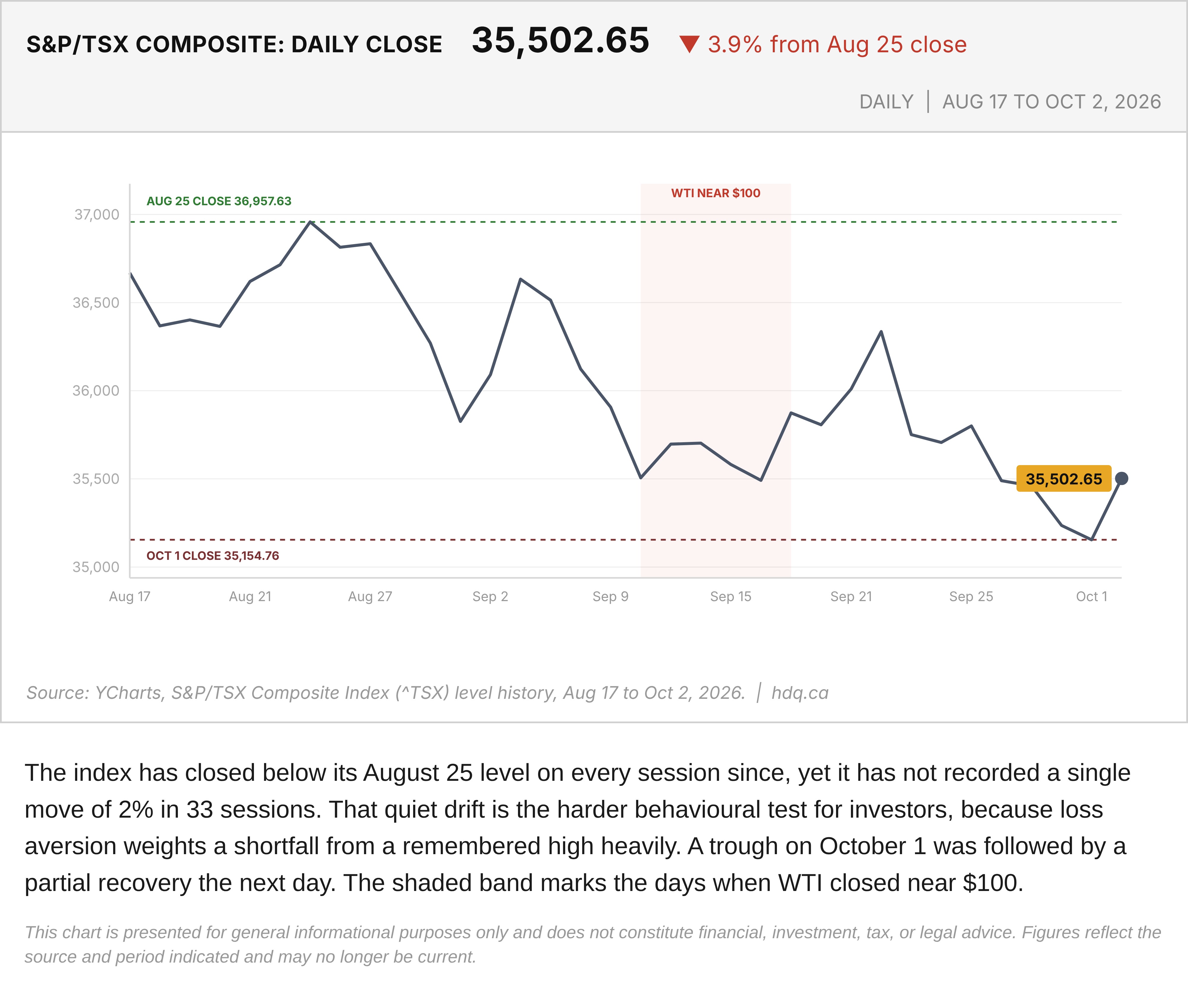 Line chart of the S&P/TSX Composite daily close from August 17 to October 2, 2026, with a shaded band for September 10 to 17.