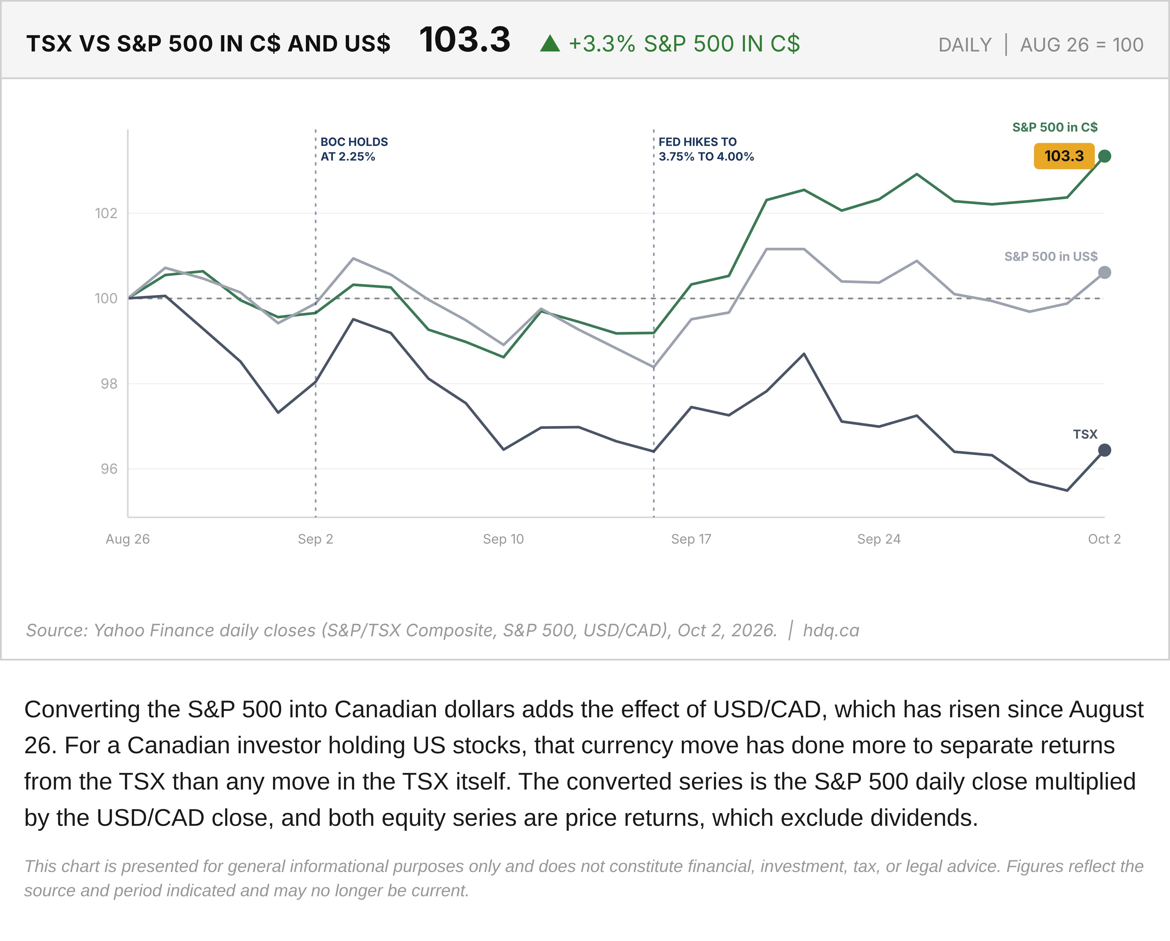 Line chart of the TSX and the S&P 500 in US and Canadian dollars, rebased to 100 on August 26, 2026.