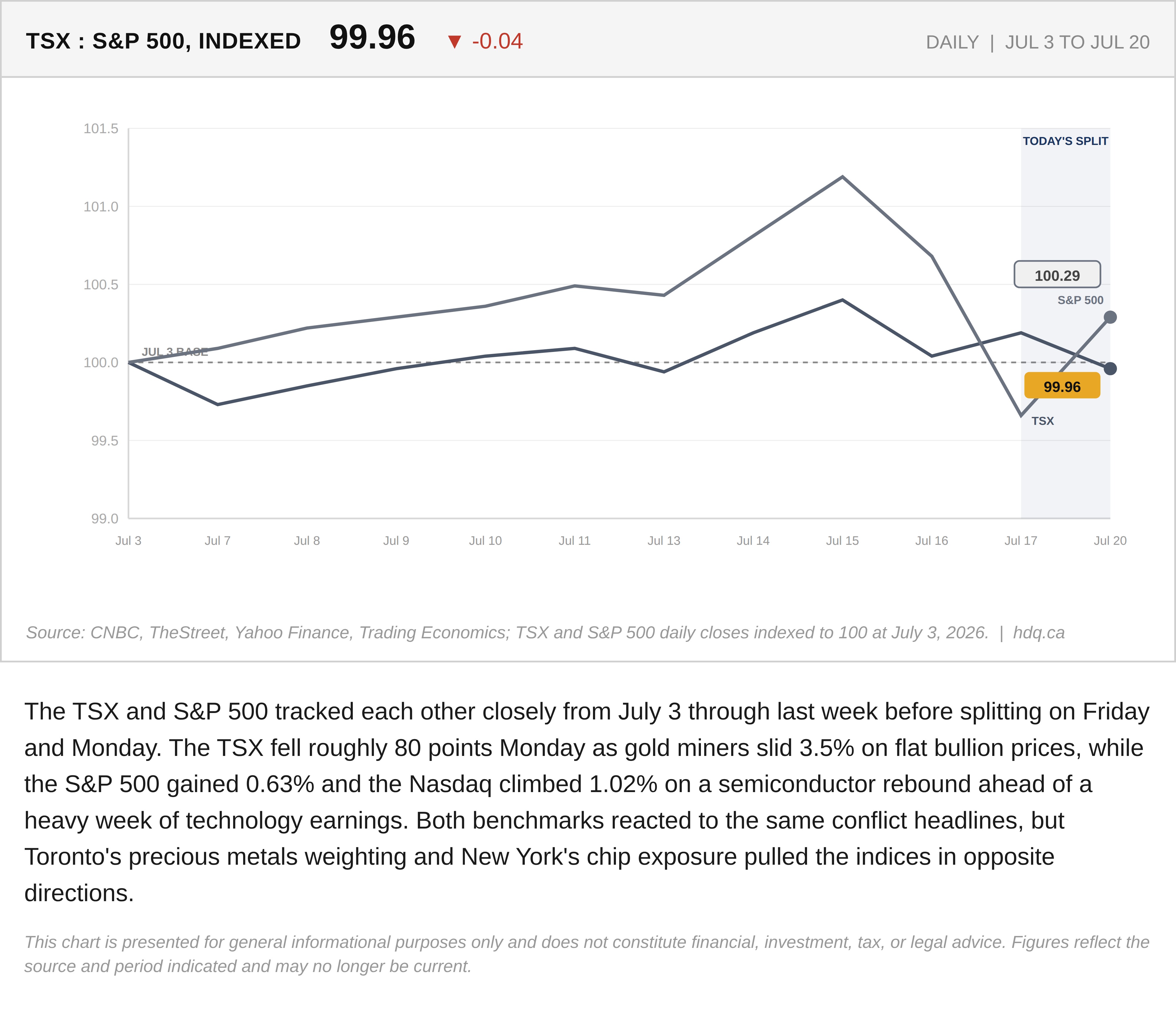 Line chart indexing daily TSX and S&P 500 closes to 100 starting July 3, 2026.