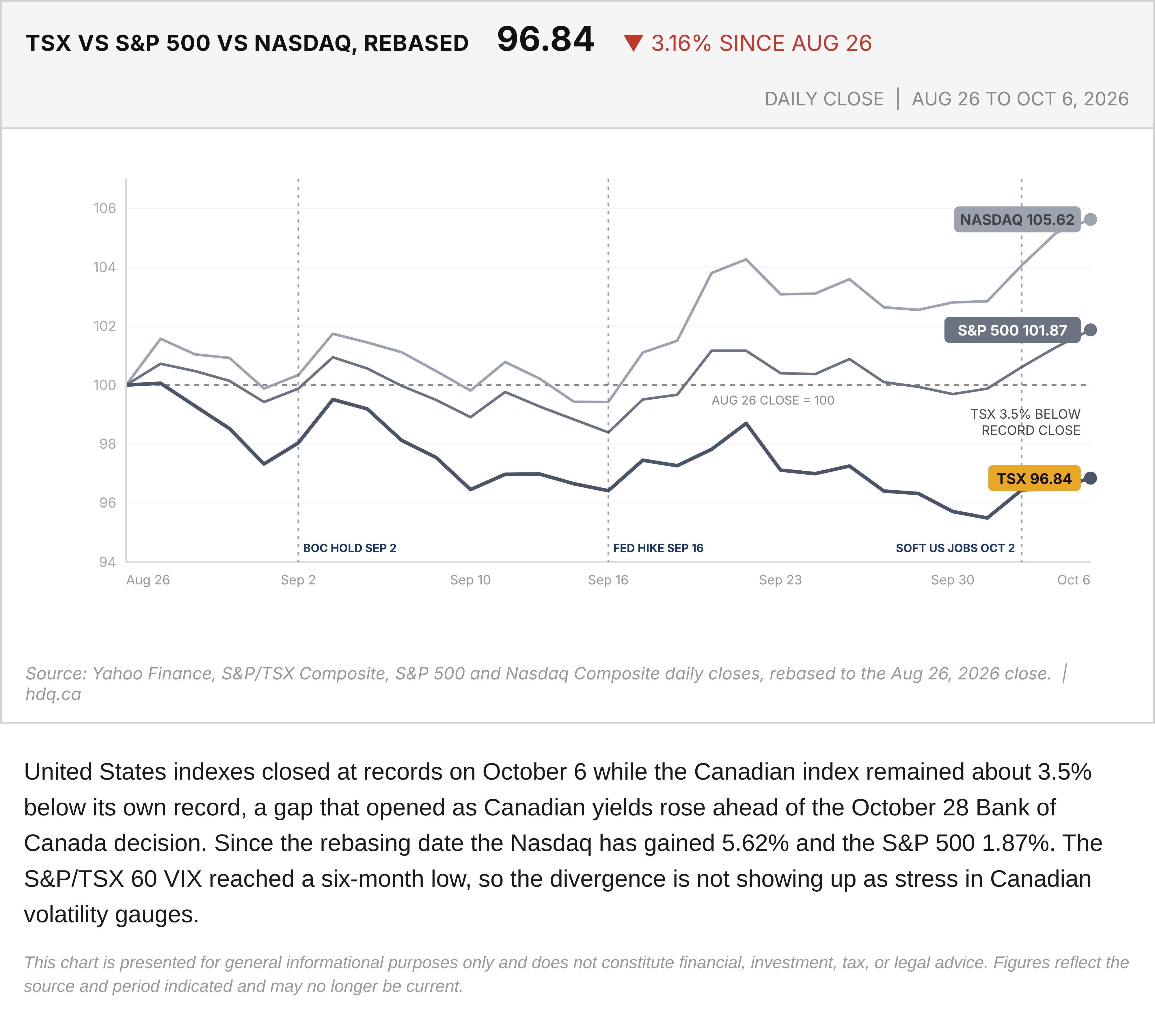 Line chart of the S&P/TSX Composite, S&P 500 and Nasdaq rebased to 100 at the August 26 close, through October 6.