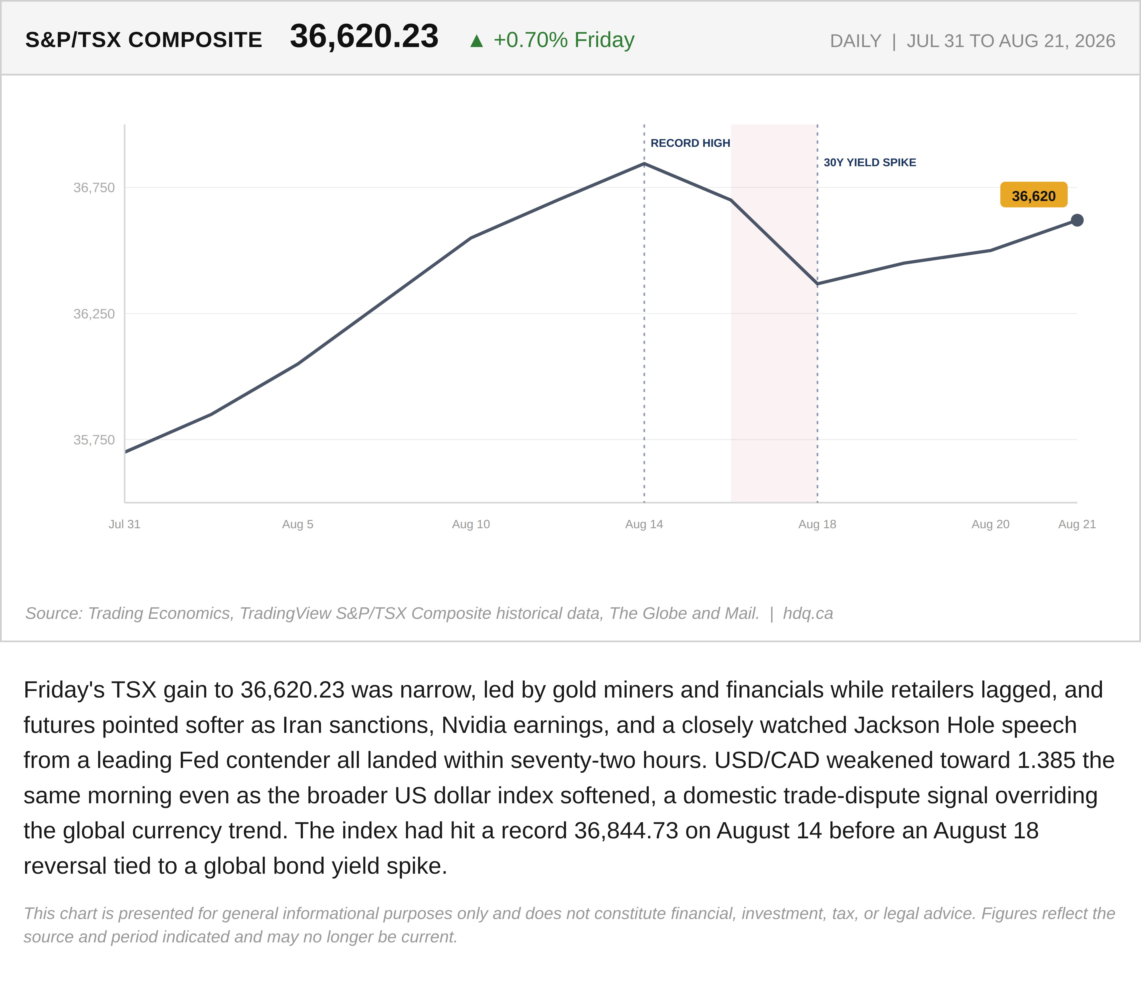 Line chart showing the S&P/TSX Composite closing at 36,620.23, up 0.70 percent, over the past several weeks.
