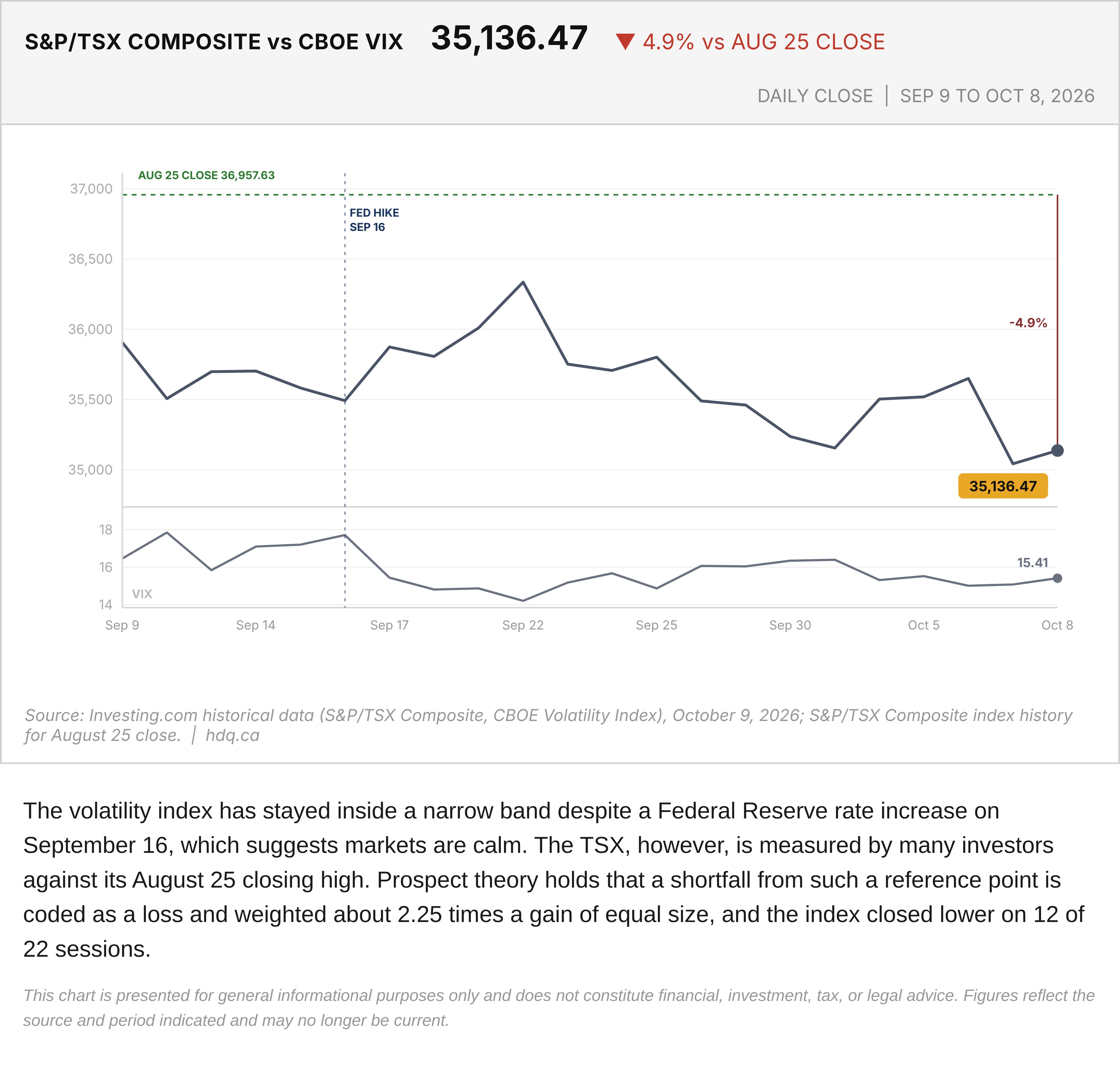 Line chart of the S&P/TSX Composite and Cboe VIX from September 9 to October 8, 2026, with a line at the August 25 close.