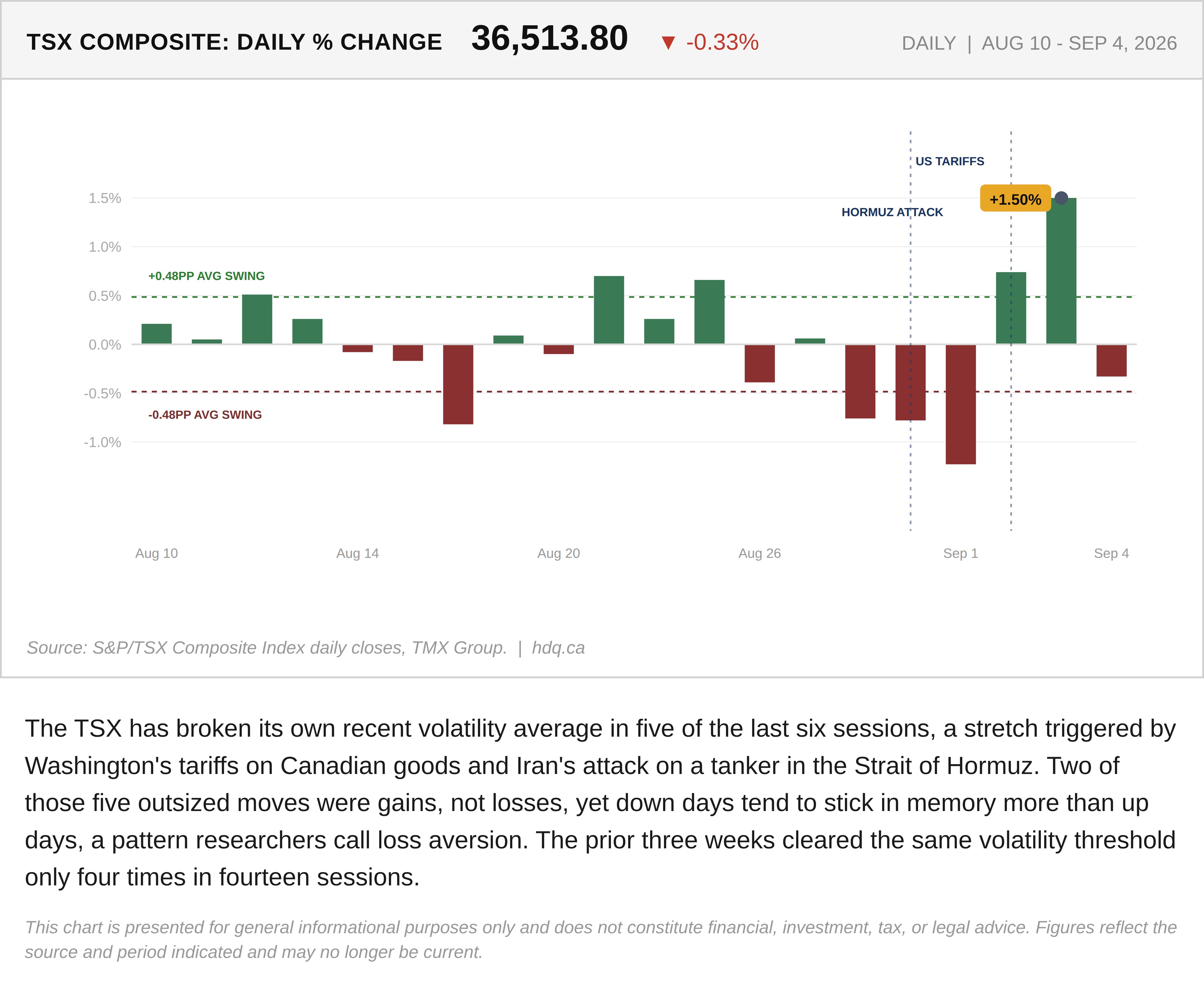 Bar chart of the TSX Composite's daily percentage swings from August 10 to September 4, 2026, showing an unusually volatile six-session stretch.