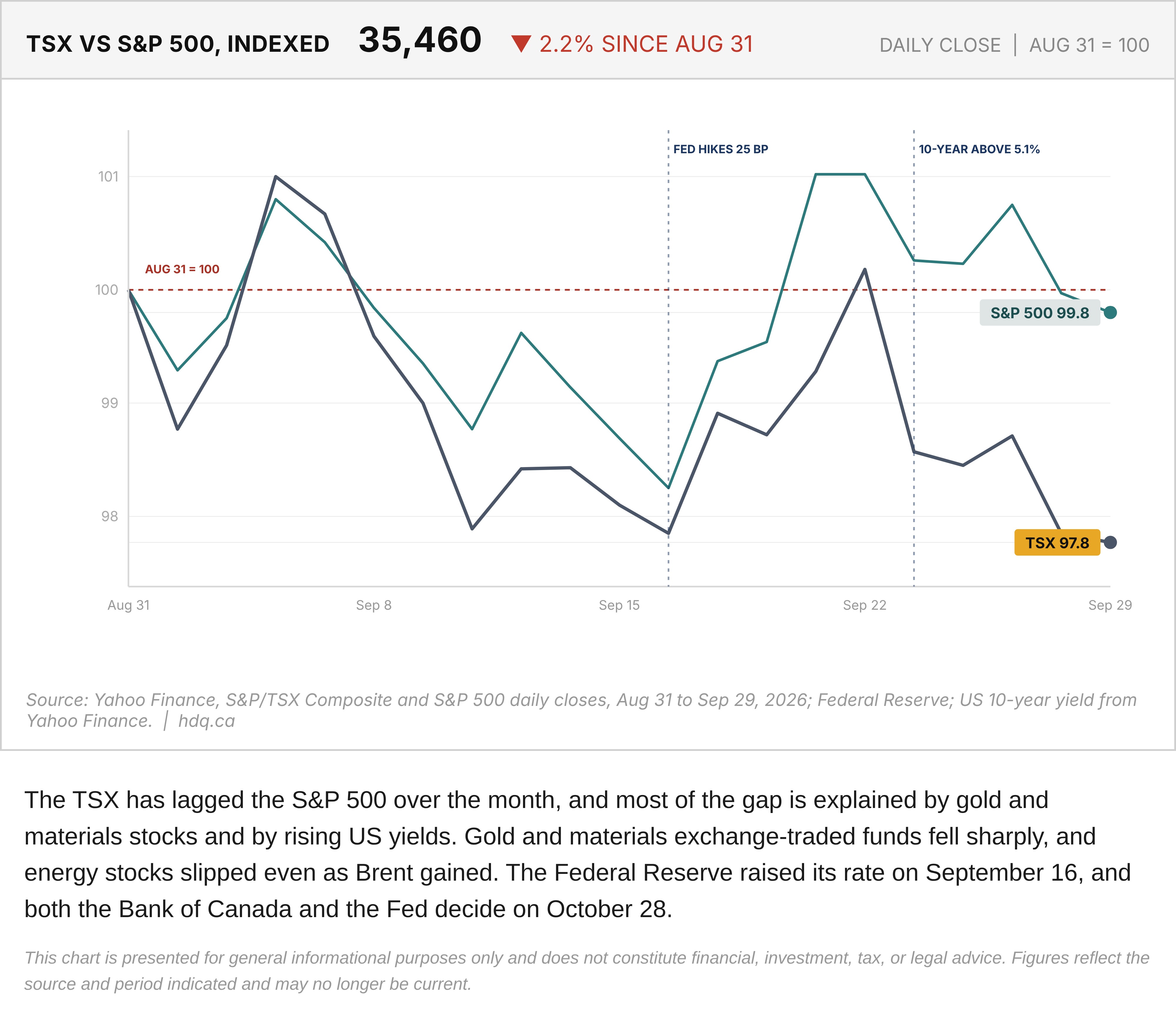 Line chart comparing the S&P/TSX Composite and S&P 500, both rebased to 100 on August 31, through September 29, 2026.