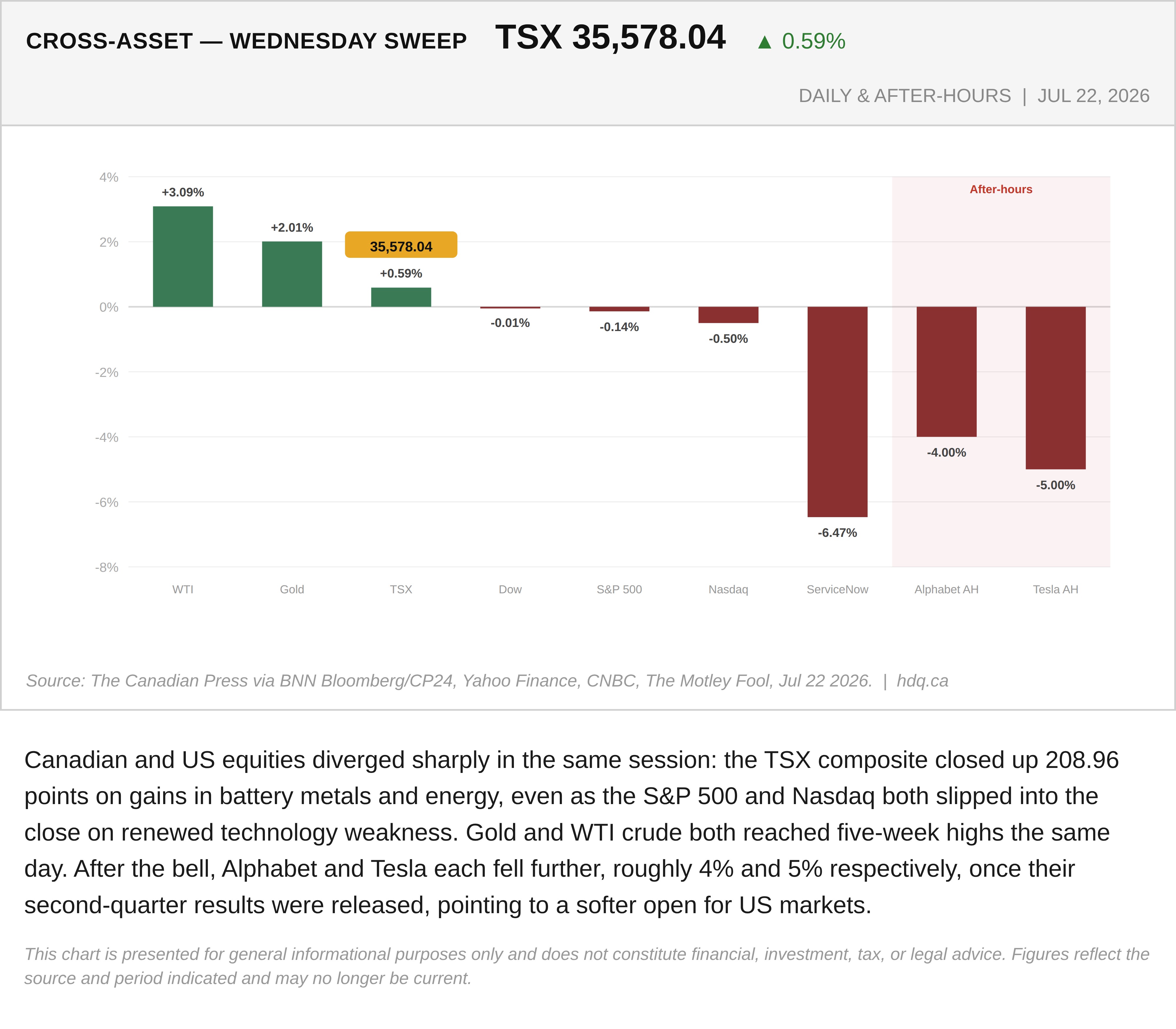 Bar chart comparing the TSX, S&P 500, and Nasdaq daily and after-hours moves on July 22, 2026.