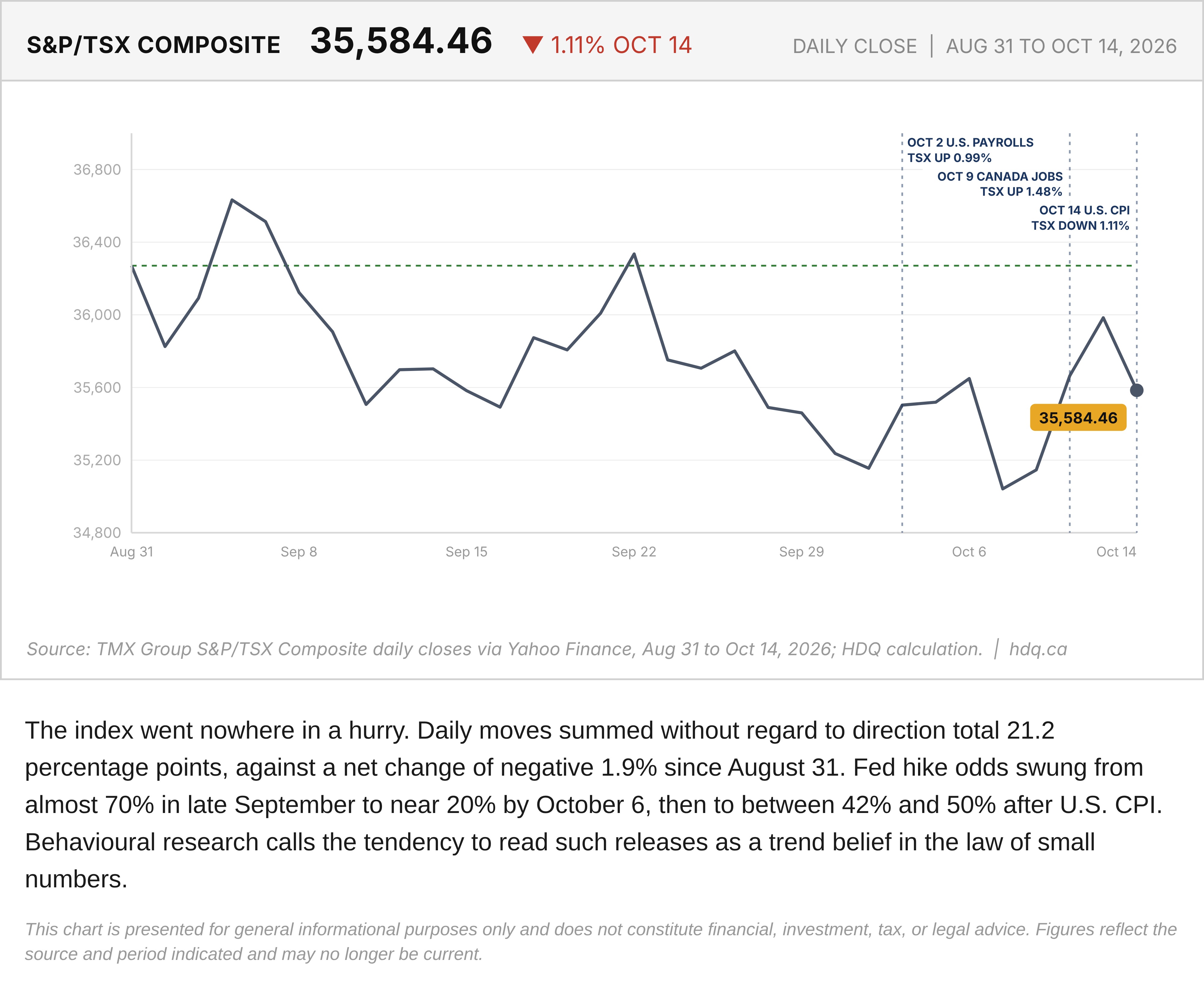 Line chart of the S&P/TSX Composite daily close from August 31 to October 14, 2026, with the August 31 close marked.