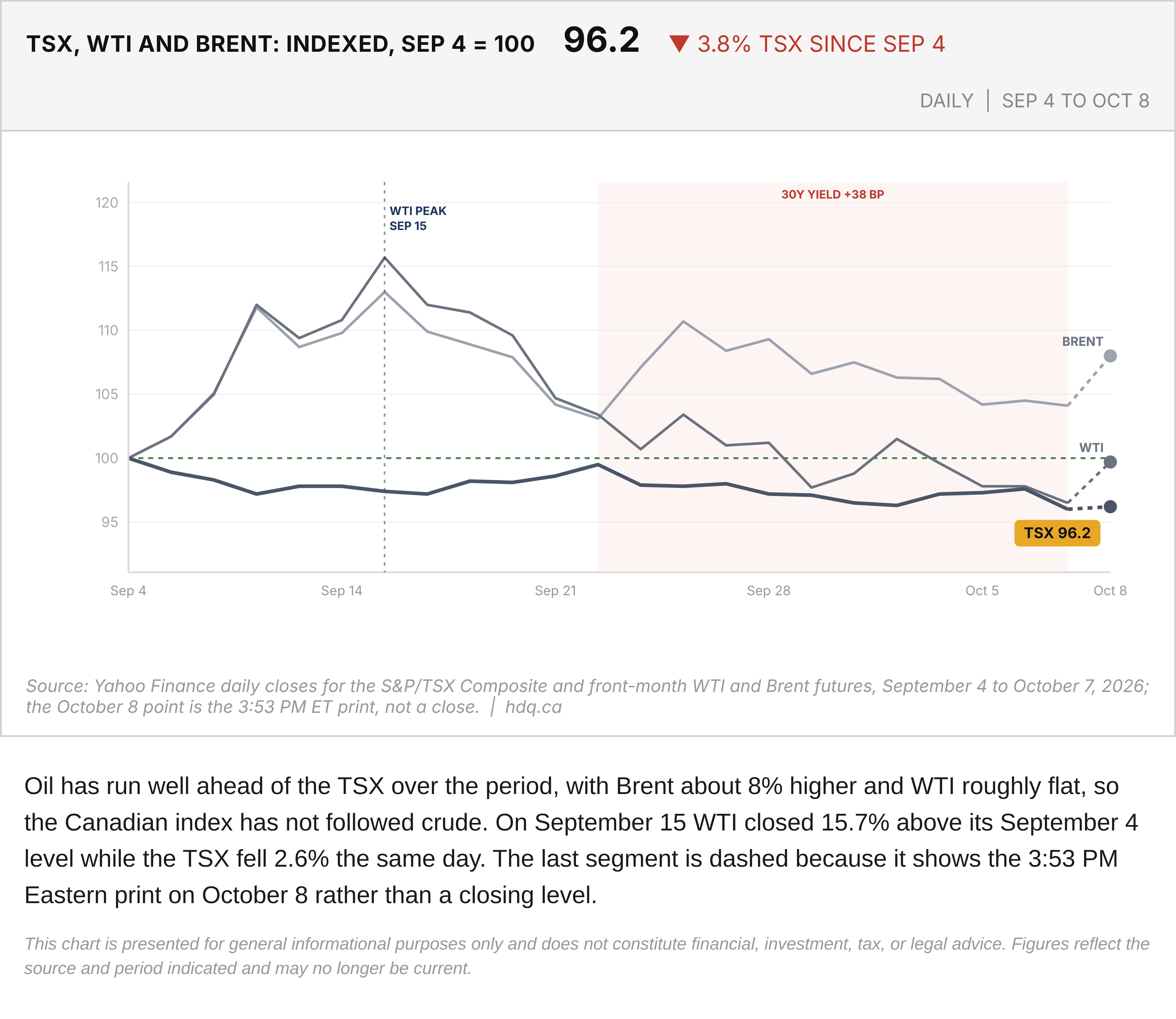 Line chart of the S&P/TSX Composite, WTI and Brent indexed to 100 at the September 4 close, through October 8.
