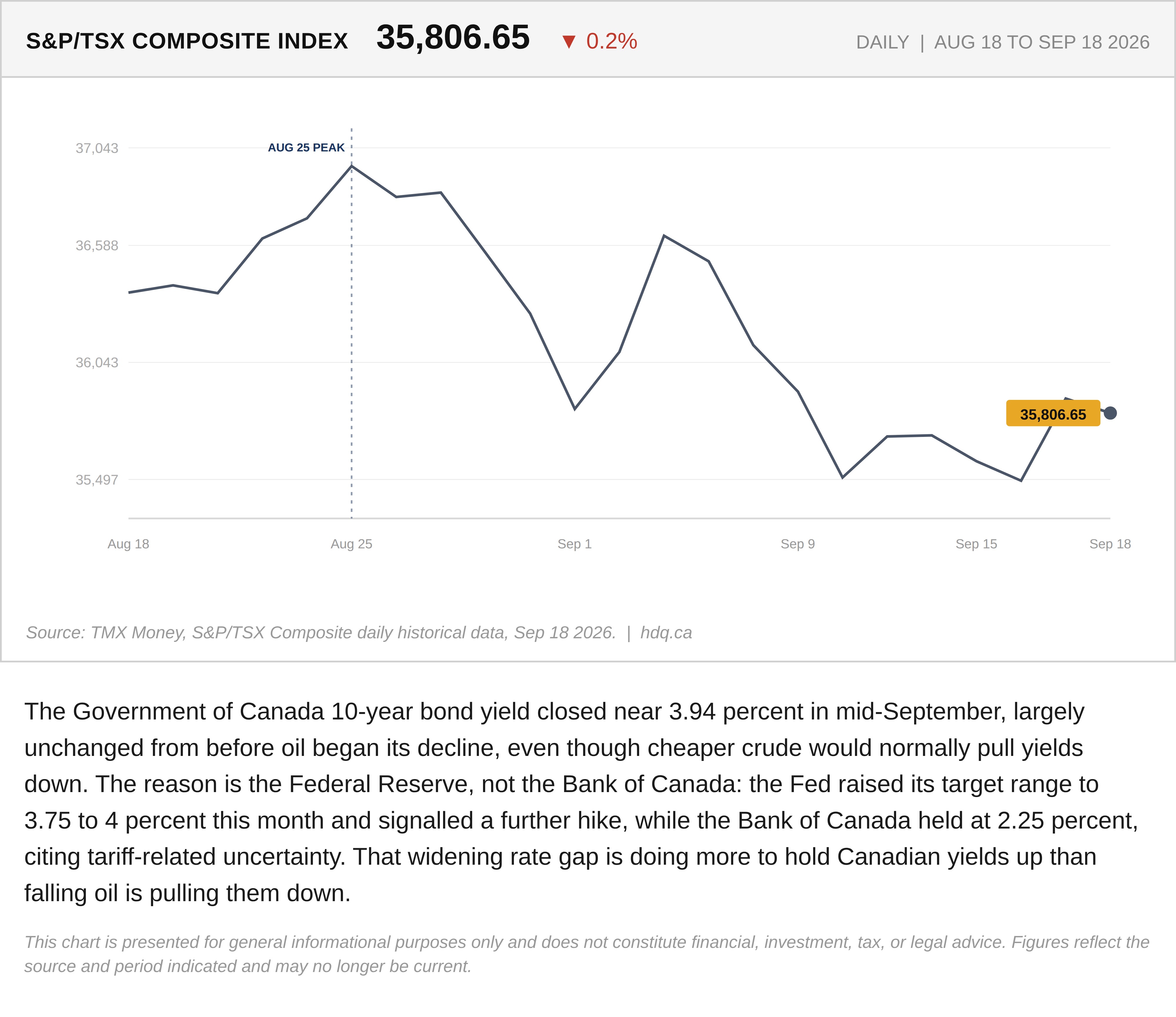 Line chart of the TSX Composite as Canadian bond yields stayed elevated despite falling oil prices.