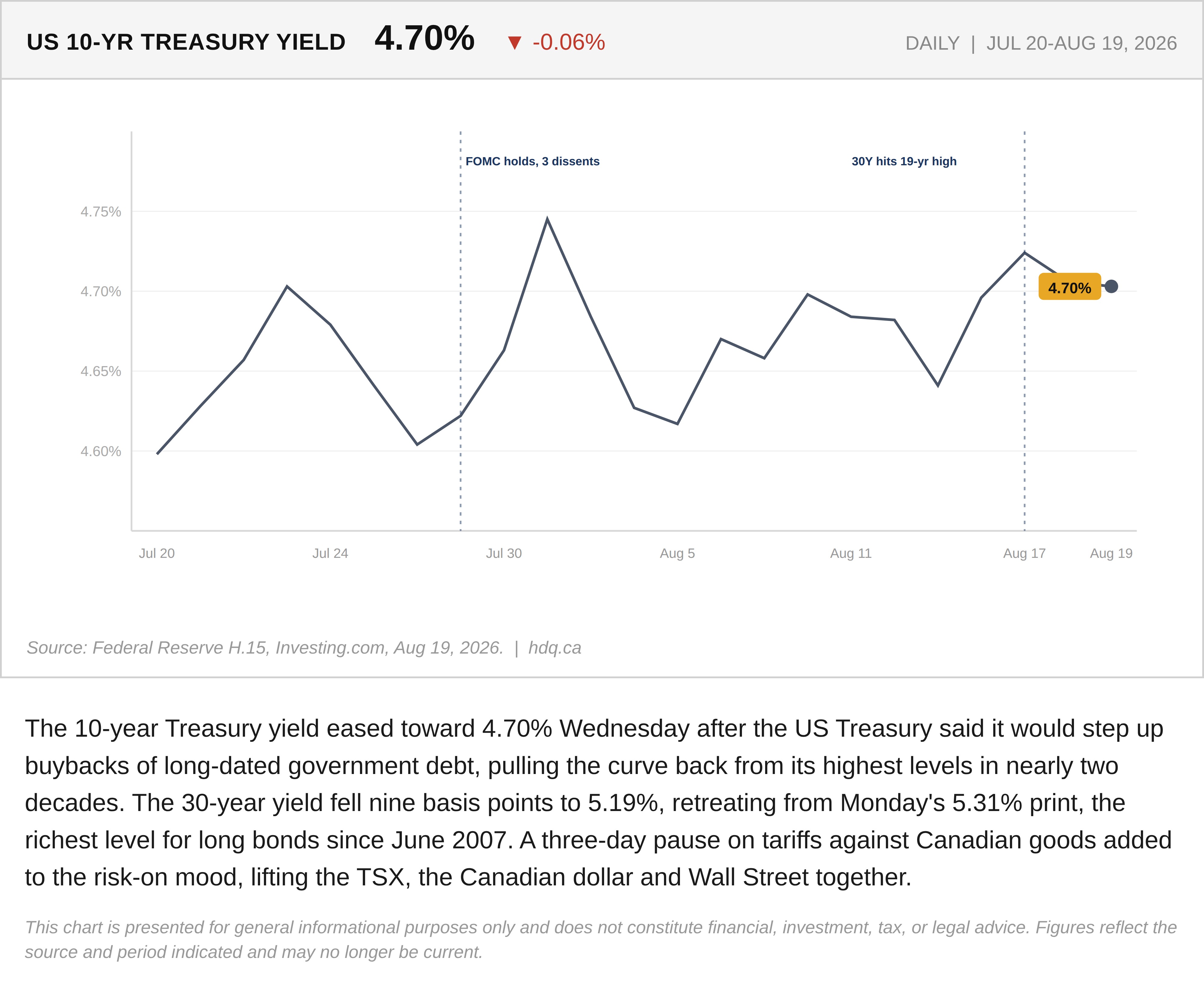 Line chart tracking the US 10 year Treasury yield easing toward 4.70 percent after a Treasury debt buyback announcement.