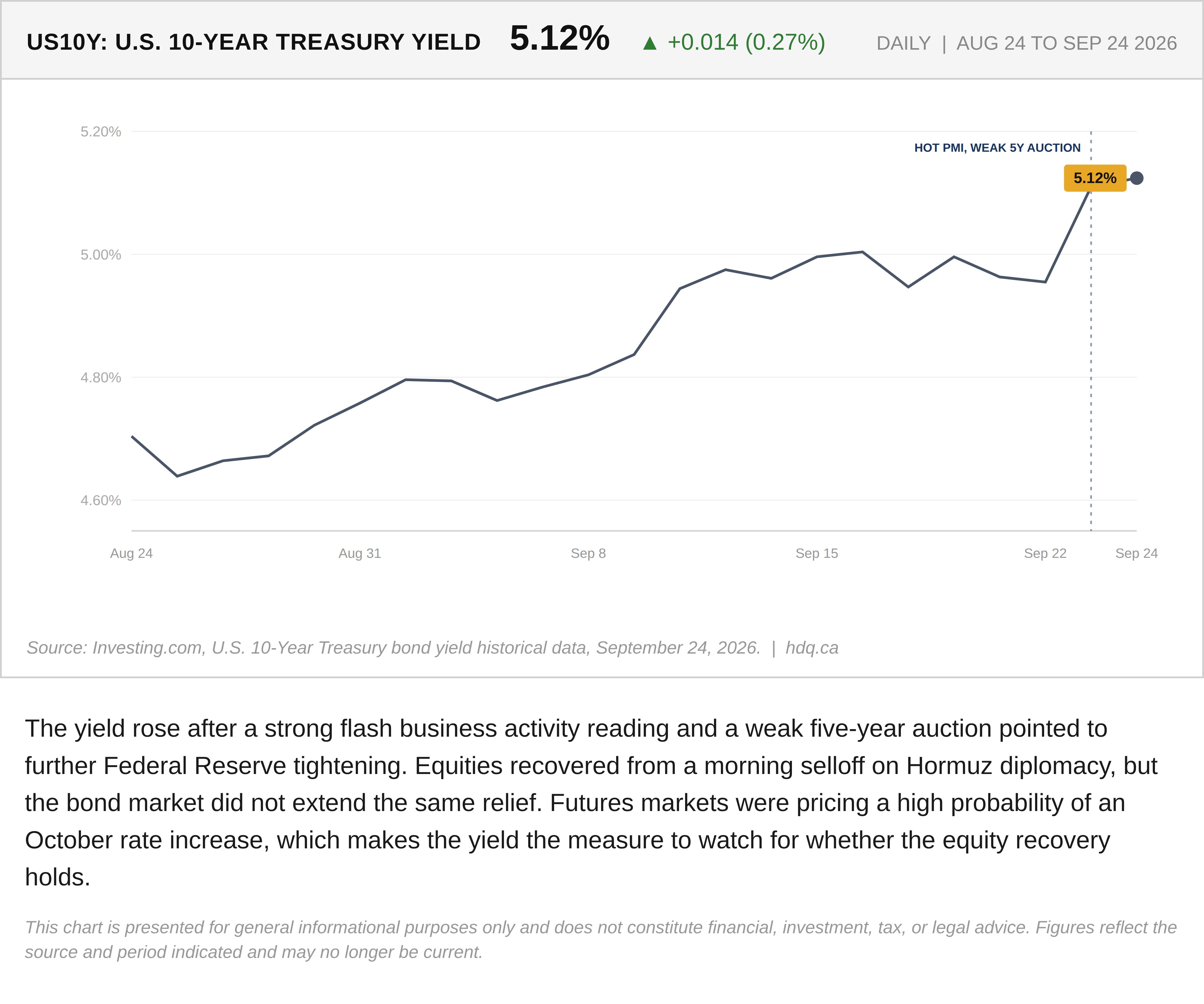 Line chart of the US 10-year Treasury yield, August 24 to September 24, 2026, climbing from about 4.7% to above 5.1%.