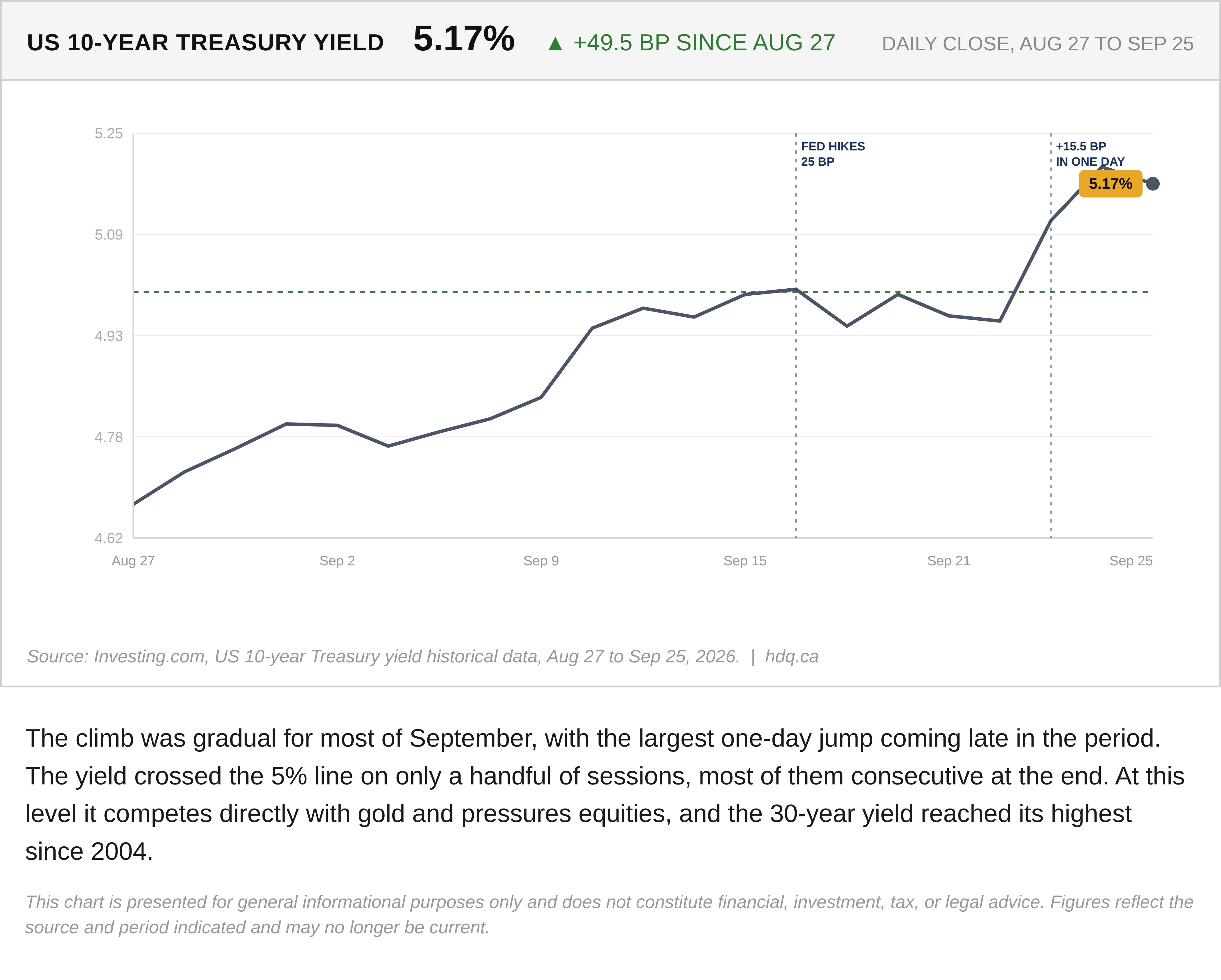 Line chart of the US 10-year Treasury yield, August 27 to September 25, 2026, rising from about 4.7% to above 5.1%.