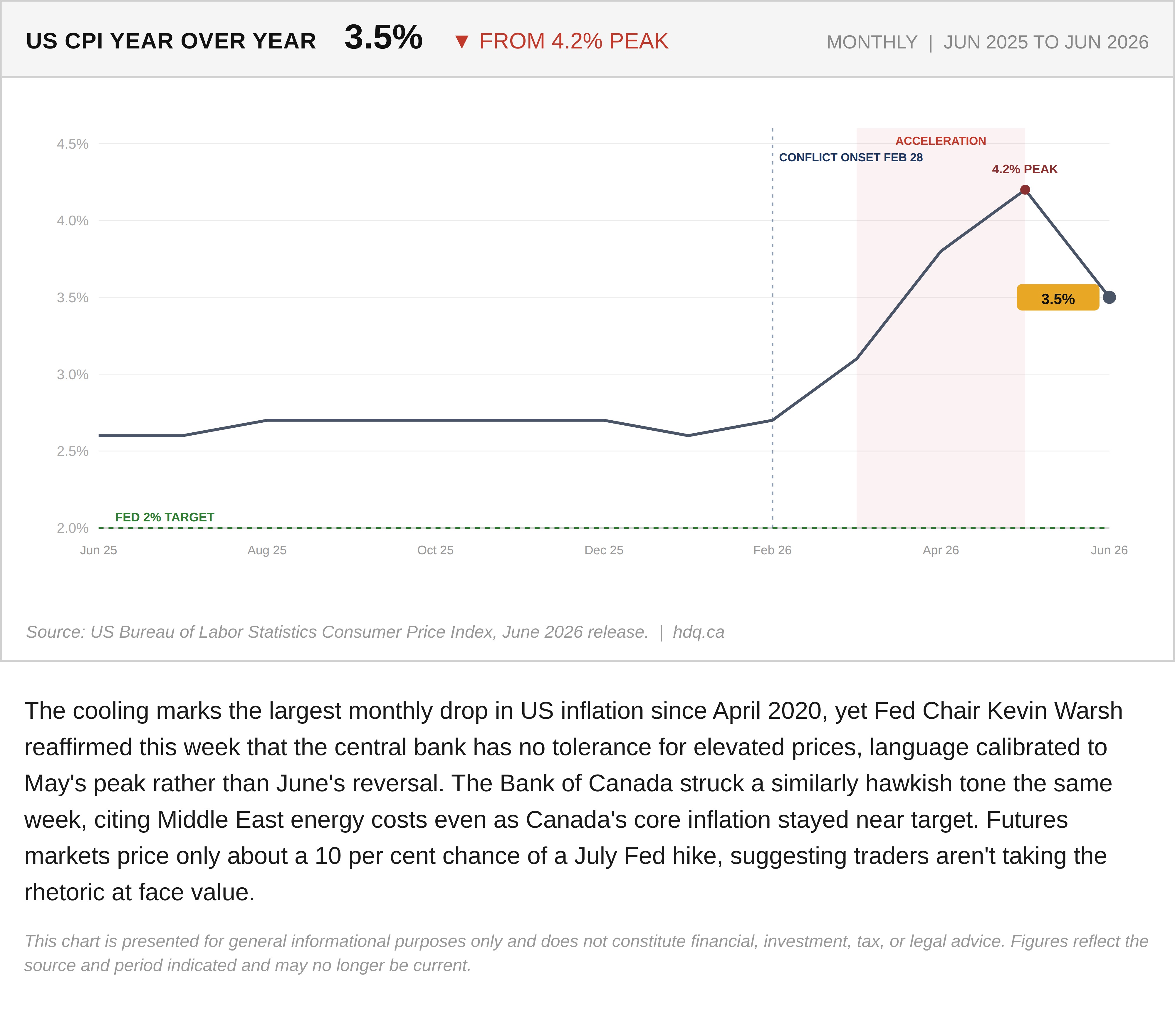 Line chart showing US year over year CPI inflation cooling to 3.5 percent in June 2026 from a 4.2 percent peak.