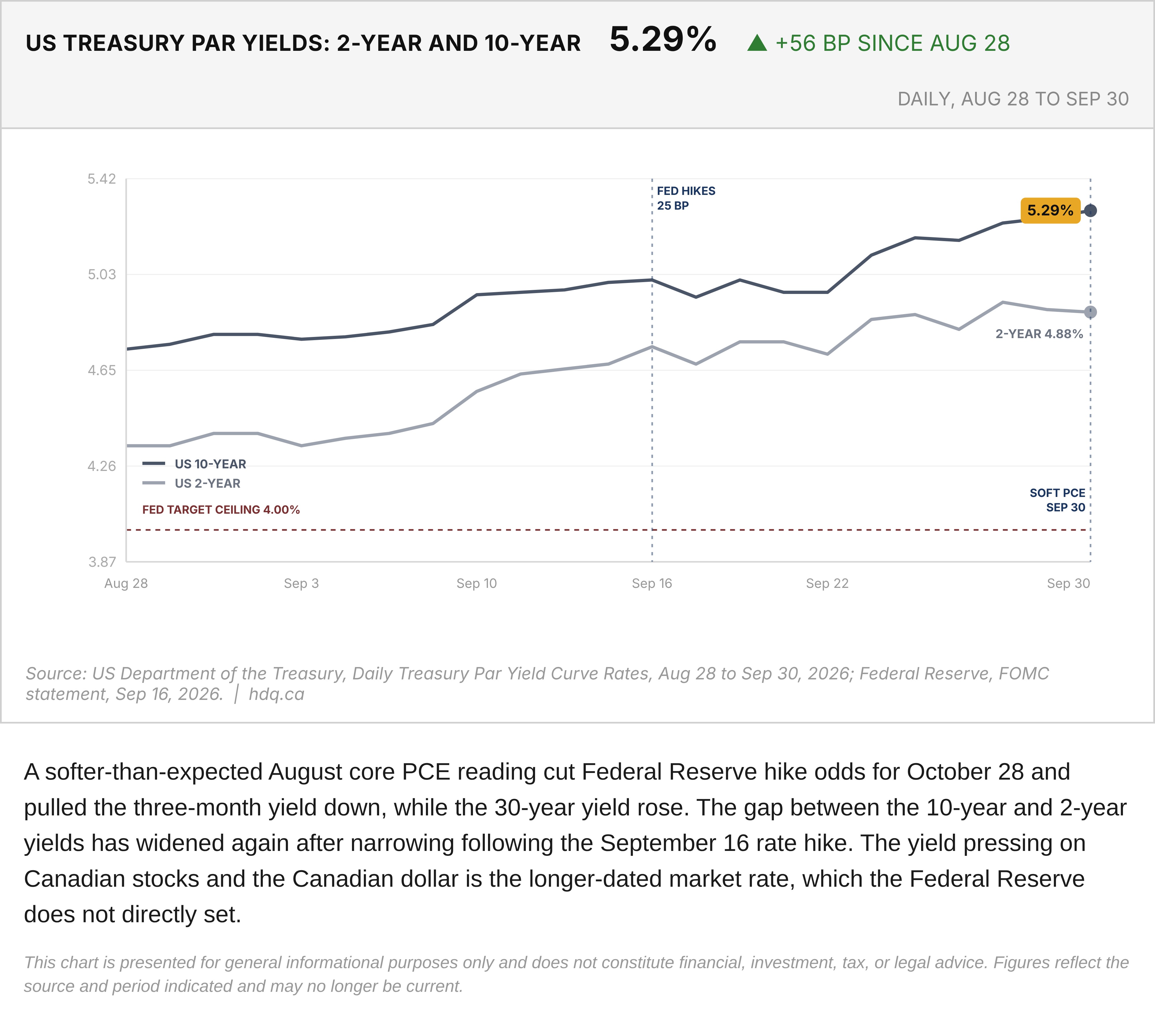 Line chart of daily US Treasury par yields for 2-year and 10-year maturities from August 28 to September 30, 2026.