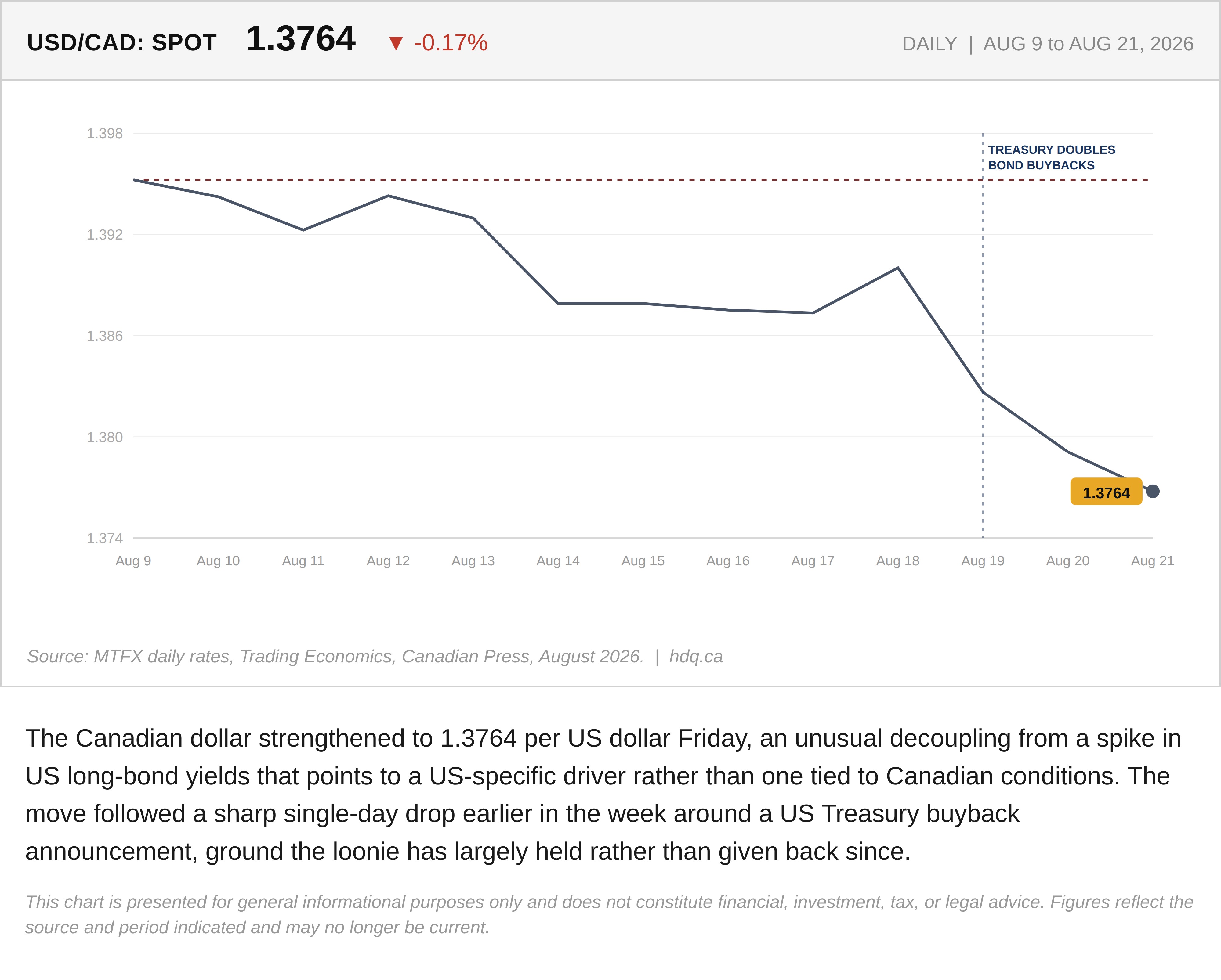 Line chart showing USD/CAD declining as the Canadian dollar strengthens to 1.3764 per US dollar.