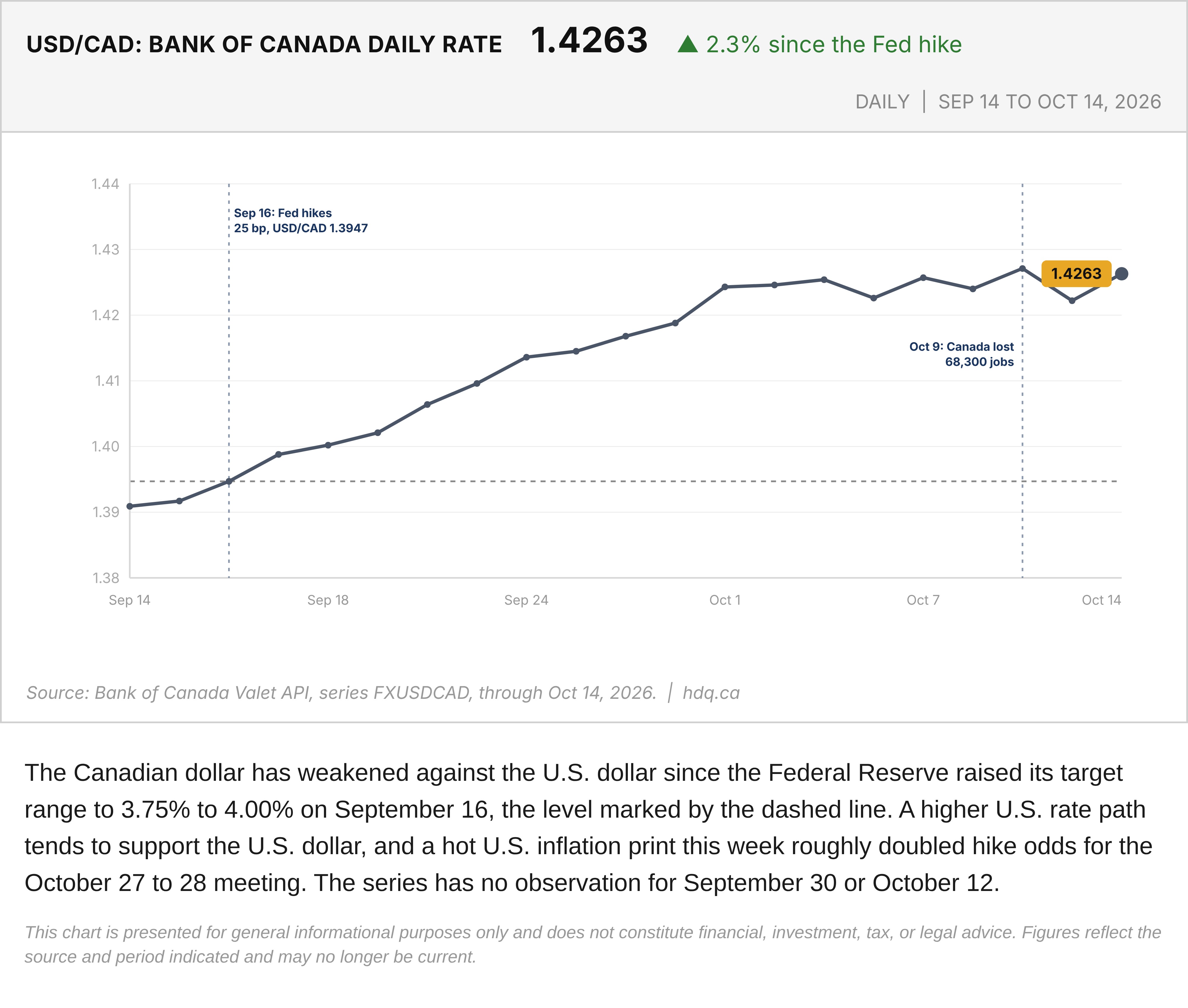 Line chart of the USD/CAD exchange rate from September 14 to October 14, 2026, with the September 16 level marked.