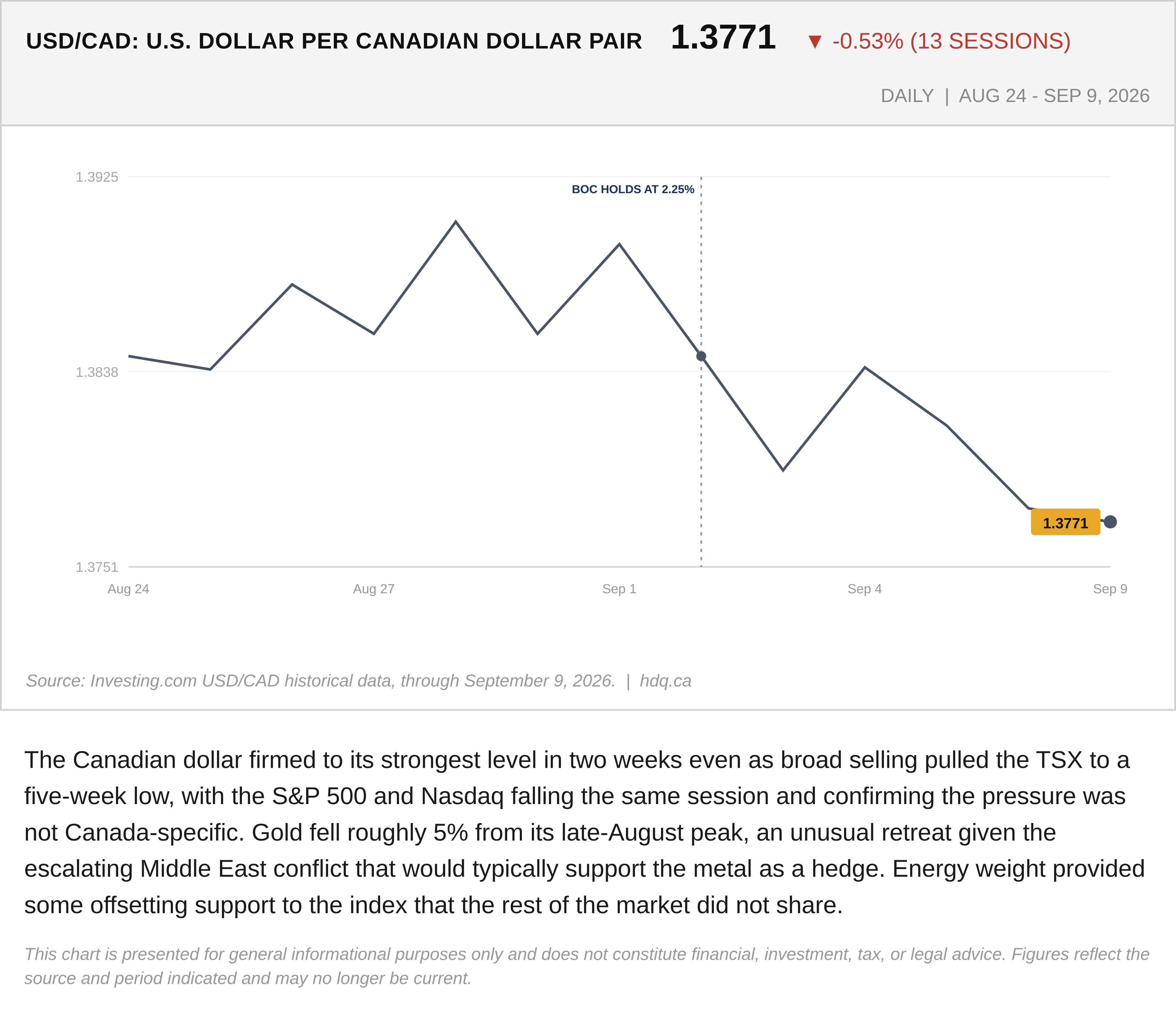 Line chart showing the US dollar to Canadian dollar exchange rate over two weeks into September 2026.