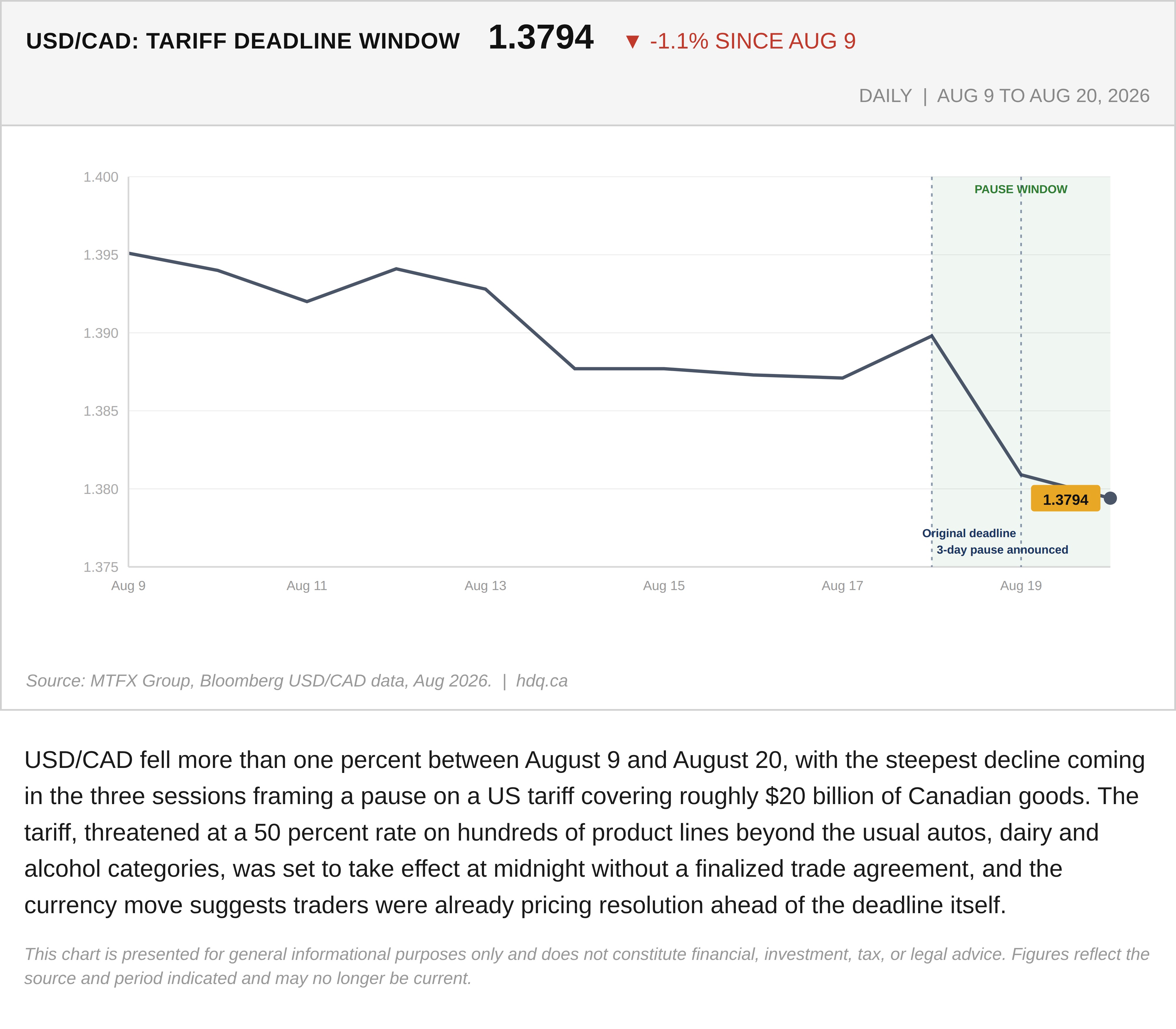 Line chart showing USD/CAD declining 1.1 percent over two weeks heading into a tariff deadline.