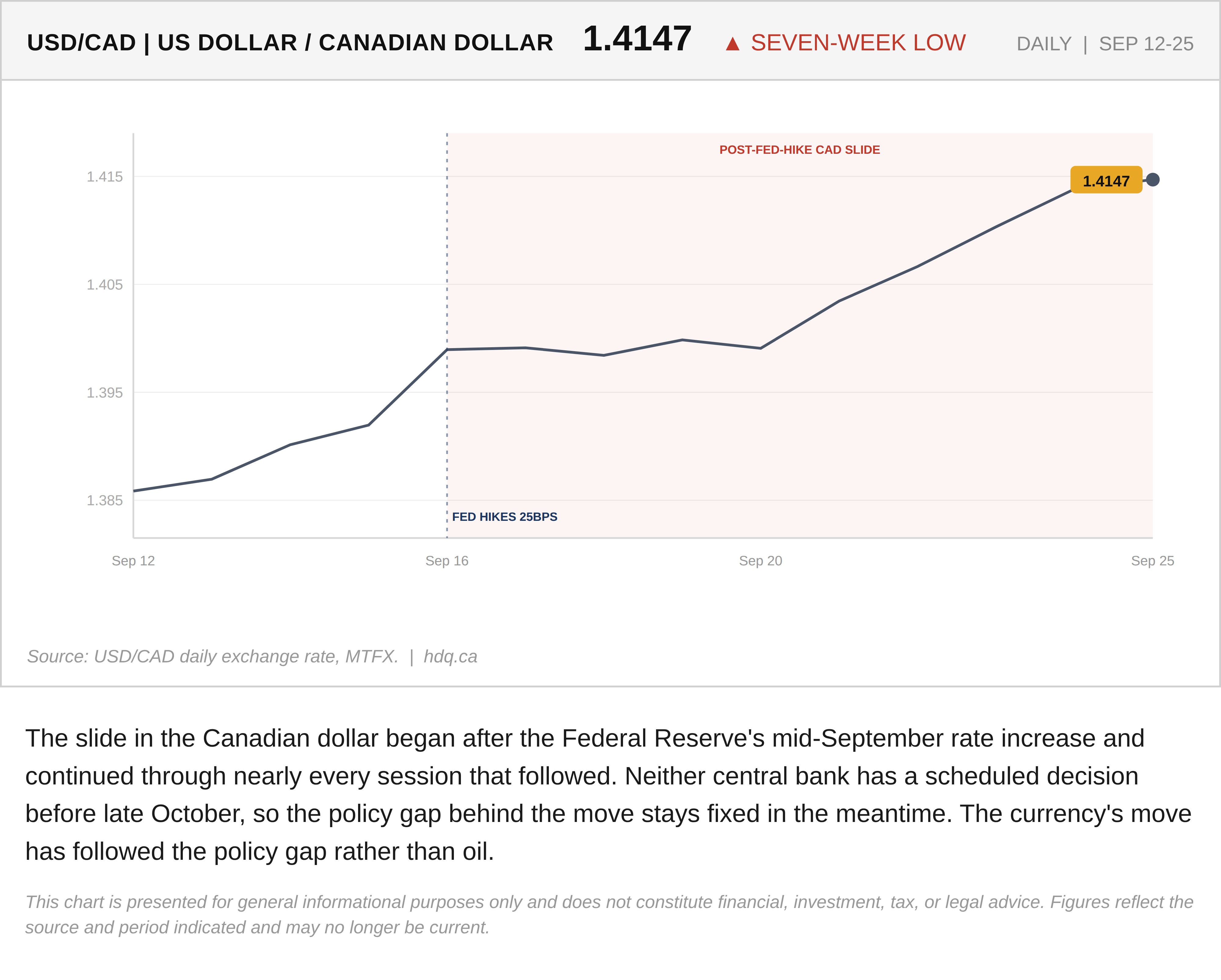 Line chart of USD/CAD from September 12 to 25, 2026, rising steadily after the September 16 Federal Reserve rate increase.