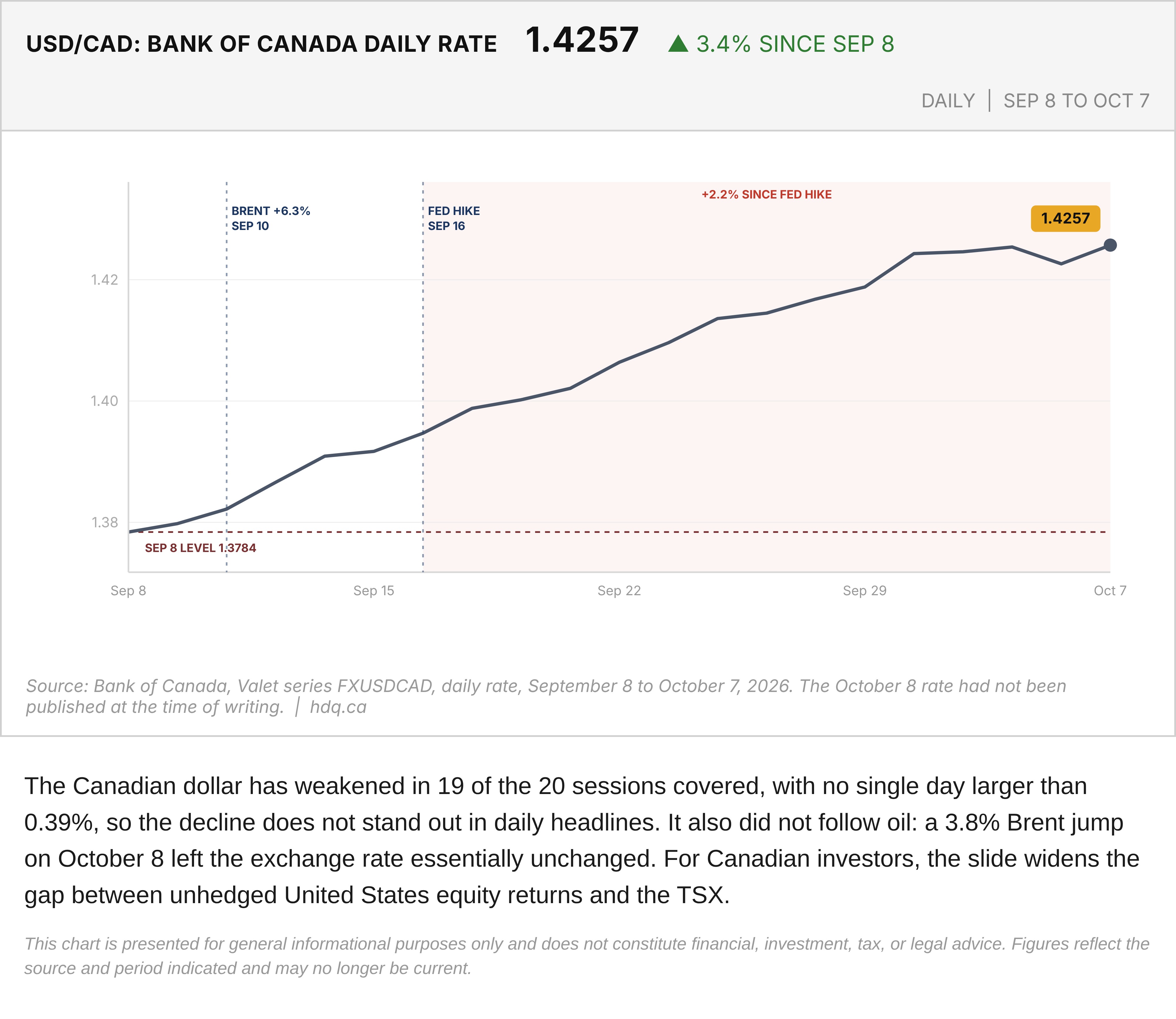 Line chart of the Bank of Canada USD/CAD daily exchange rate from September 8 to October 7, 2026, rising in small steps.
