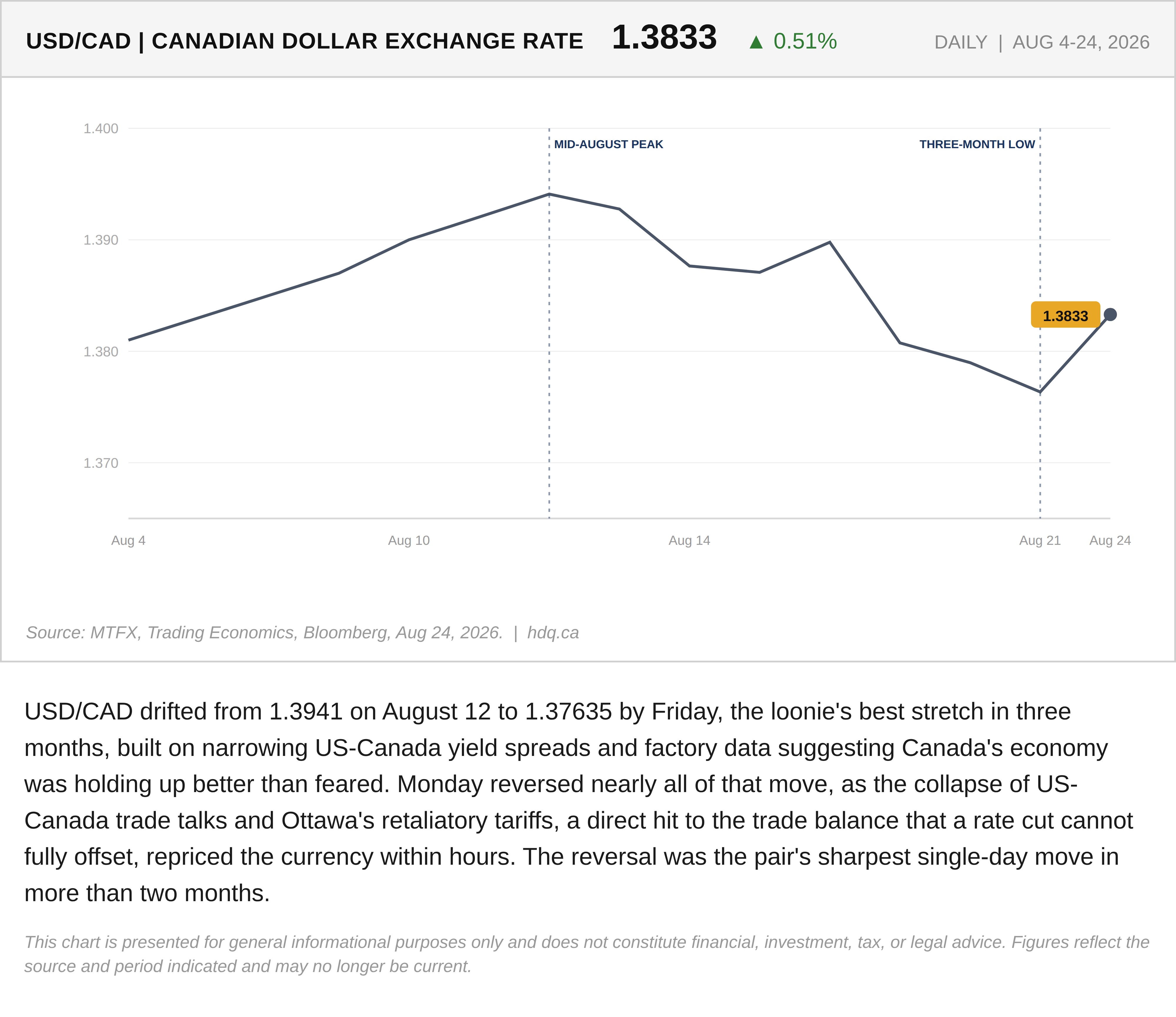 Line chart showing USD/CAD jumping 0.51 percent to 1.3833 as the Canadian dollar's recent rally reversed.