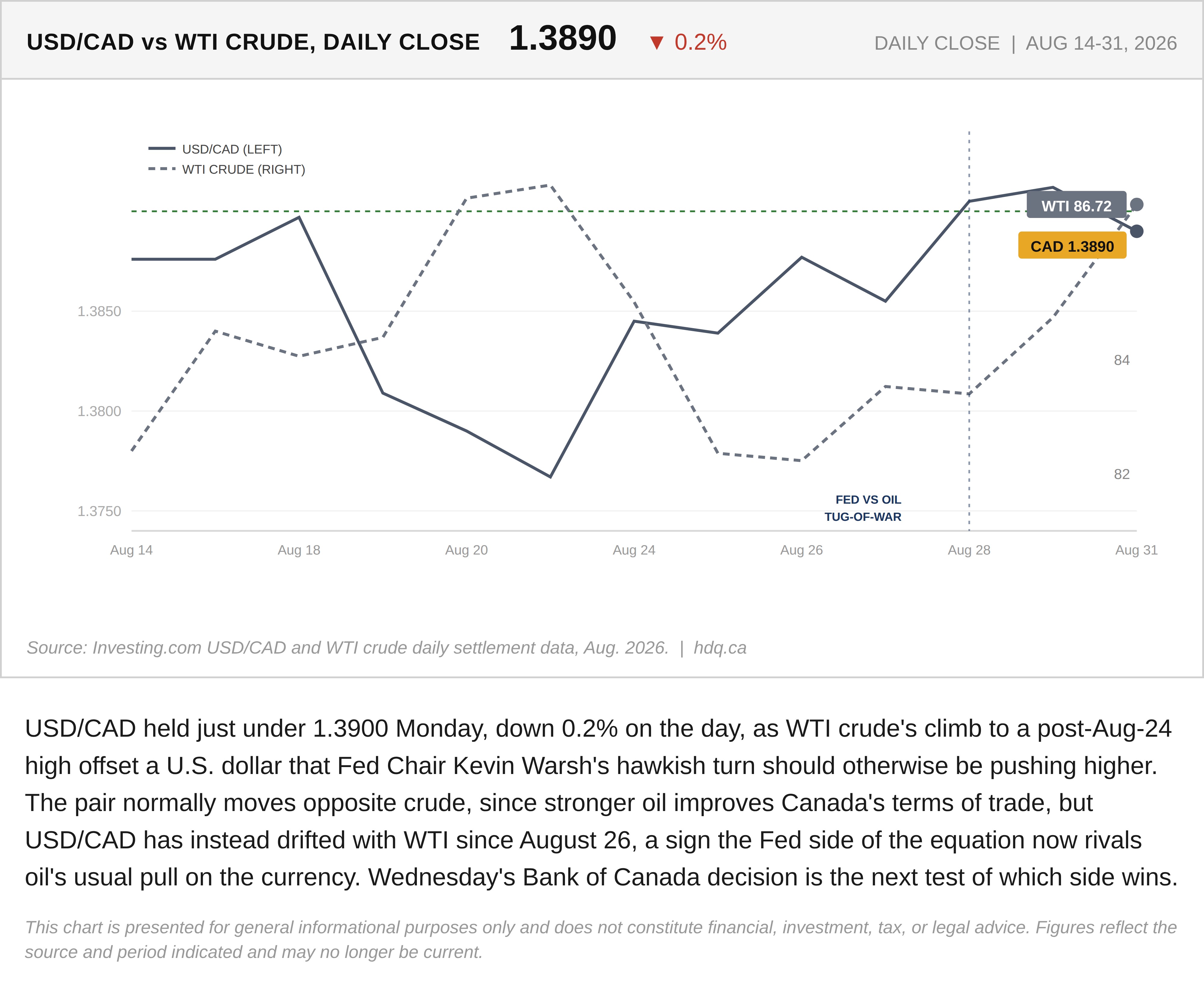 Line chart comparing USD/CAD and WTI crude daily closes since August 14, 2026, showing the pair drifting together rather than inversely since August 26.